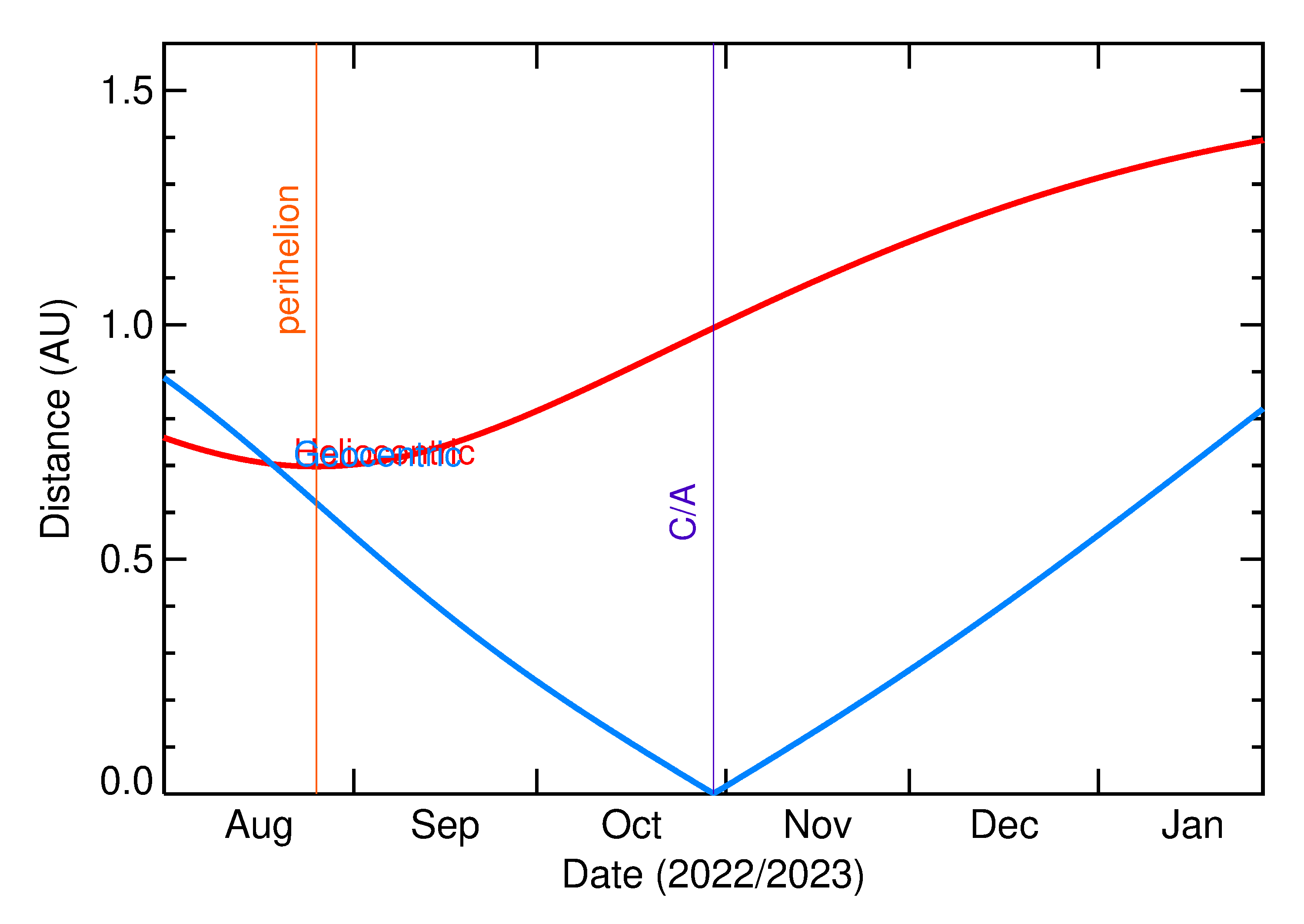 Heliocentric and Geocentric Distances of 2022 VH in the months around closest approach