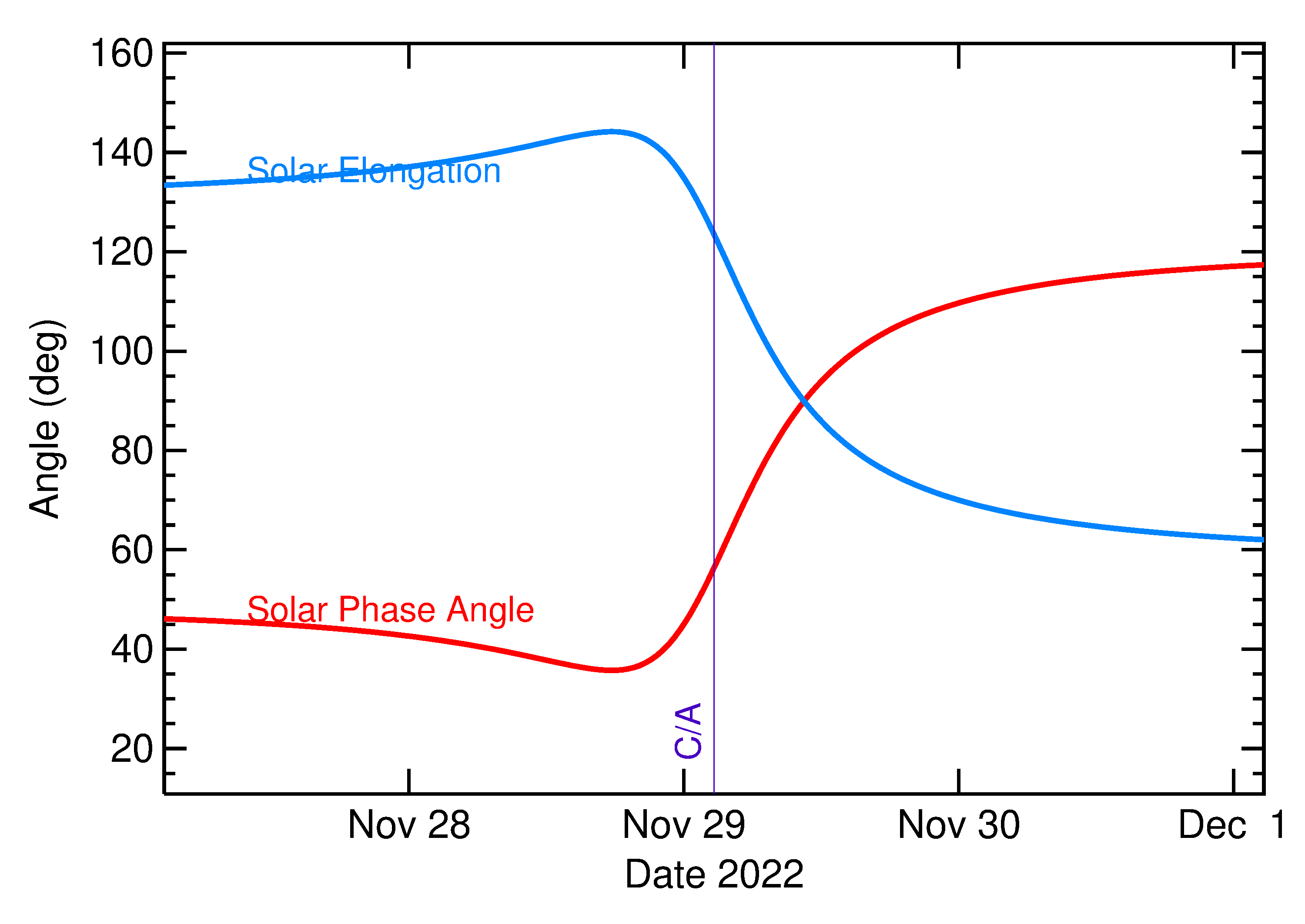 Solar Elongation and Solar Phase Angle of 2022 WE11 in the days around closest approach