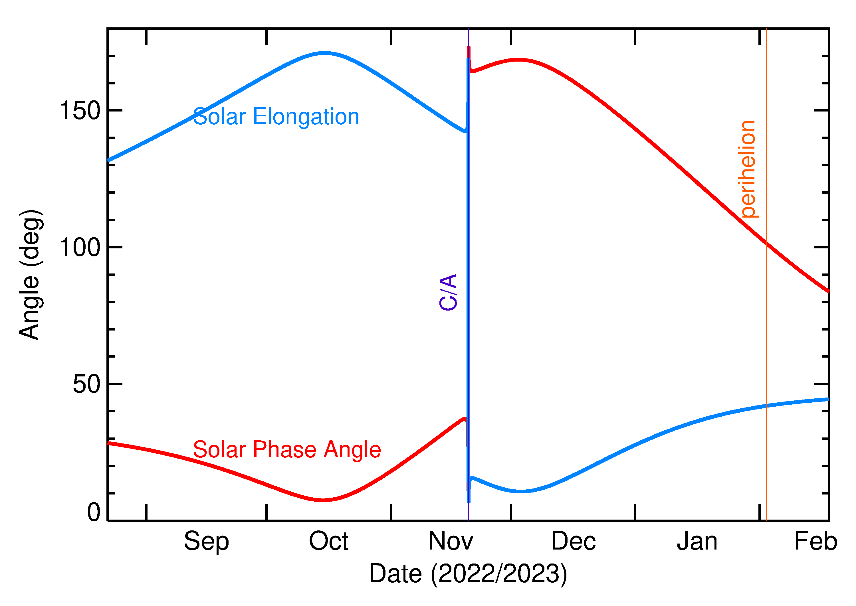 Solar Elongation and Solar Phase Angle of 2022 WJ1 in the months around closest approach