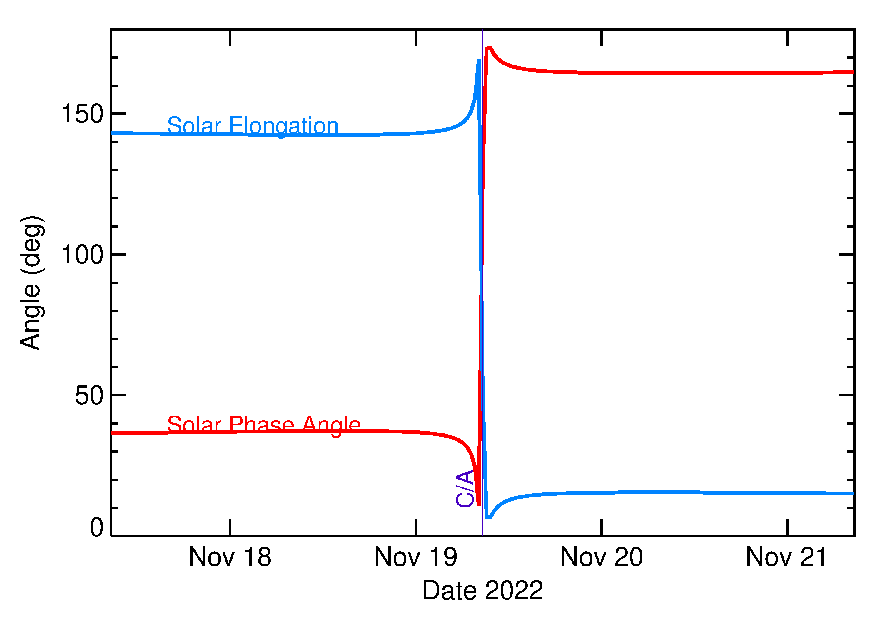 Solar Elongation and Solar Phase Angle of 2022 WJ1 in the days around closest approach