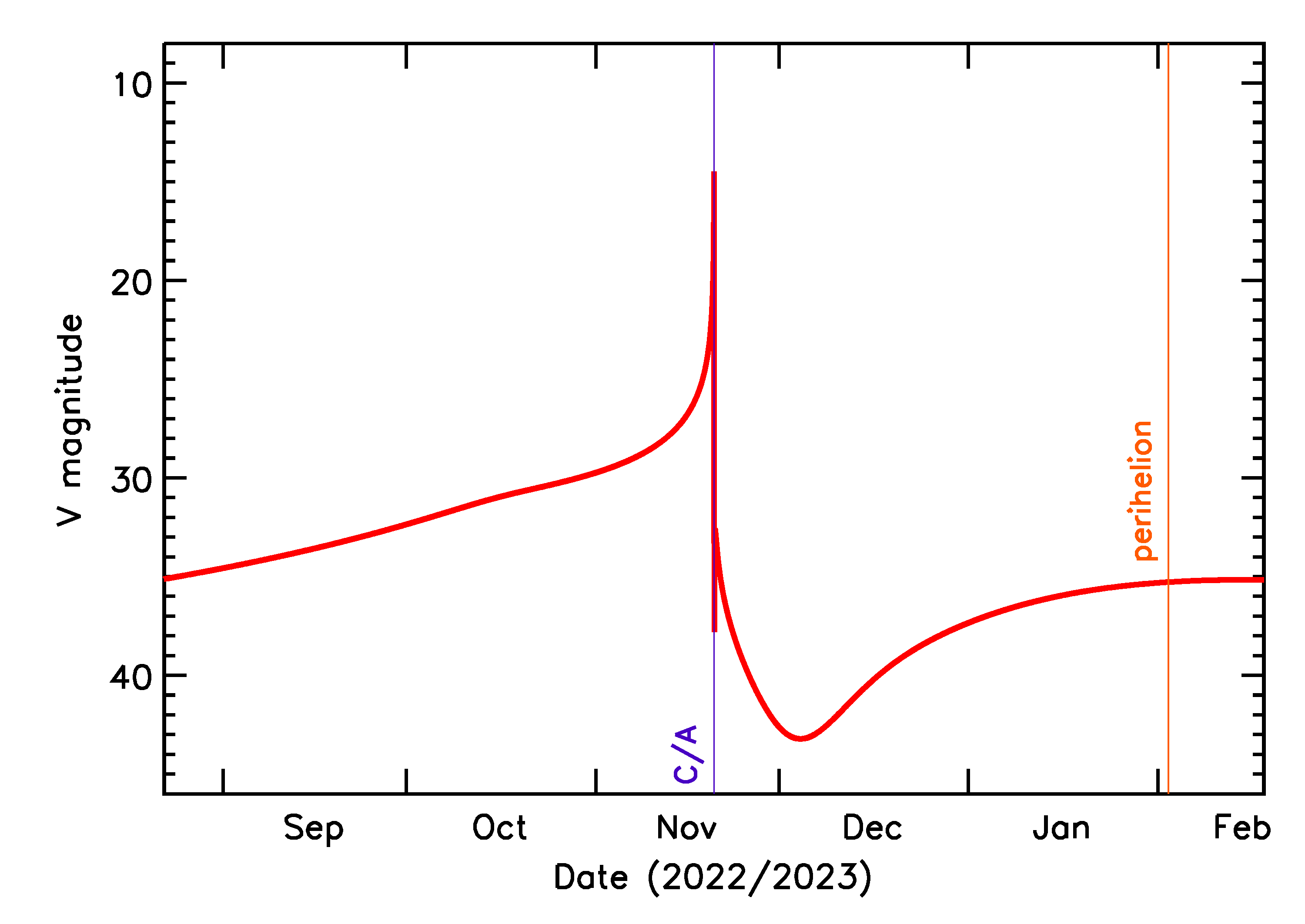 Predicted Brightness of 2022 WJ1 in the months around closest approach