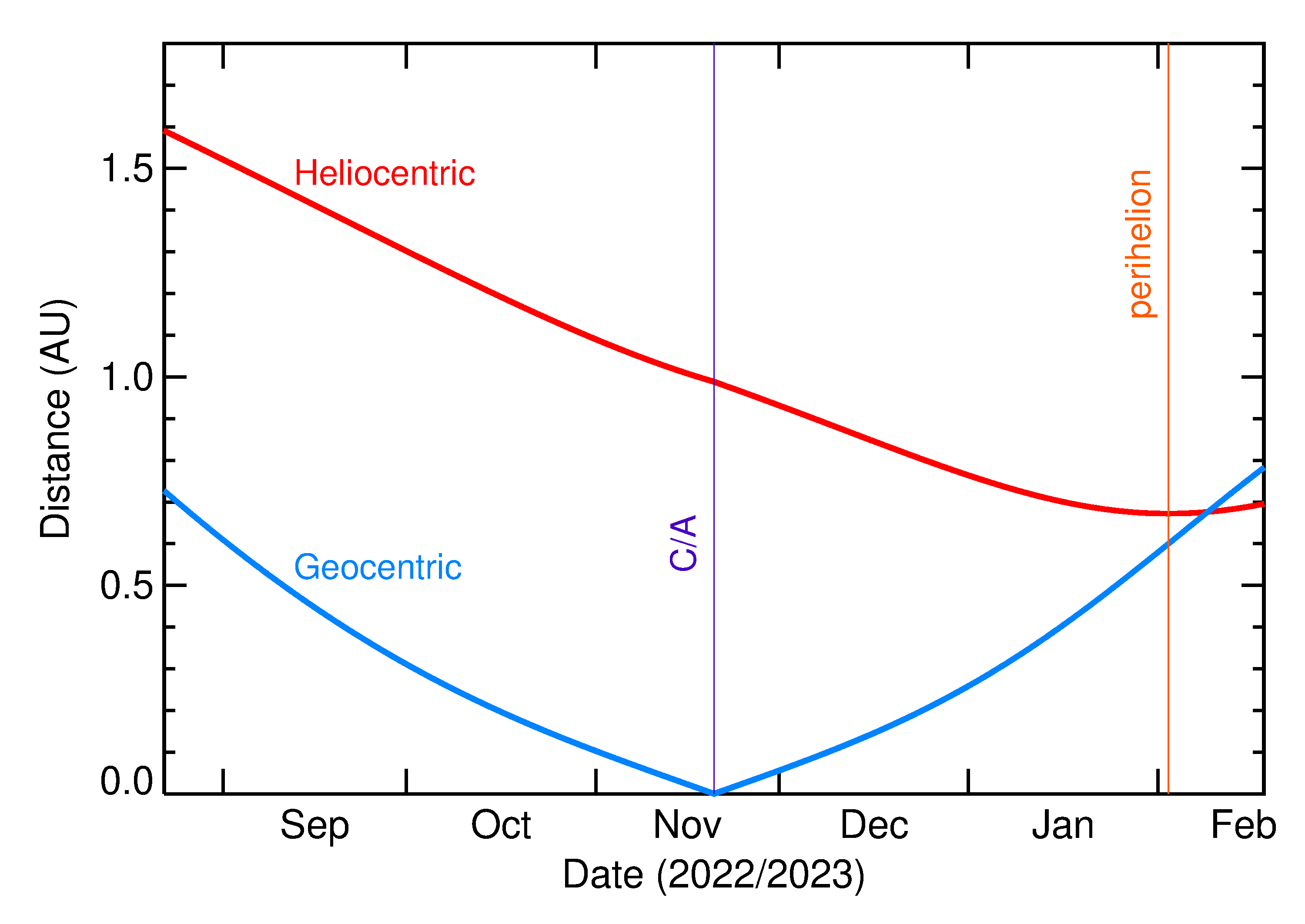Heliocentric and Geocentric Distances of 2022 WJ1 in the months around closest approach