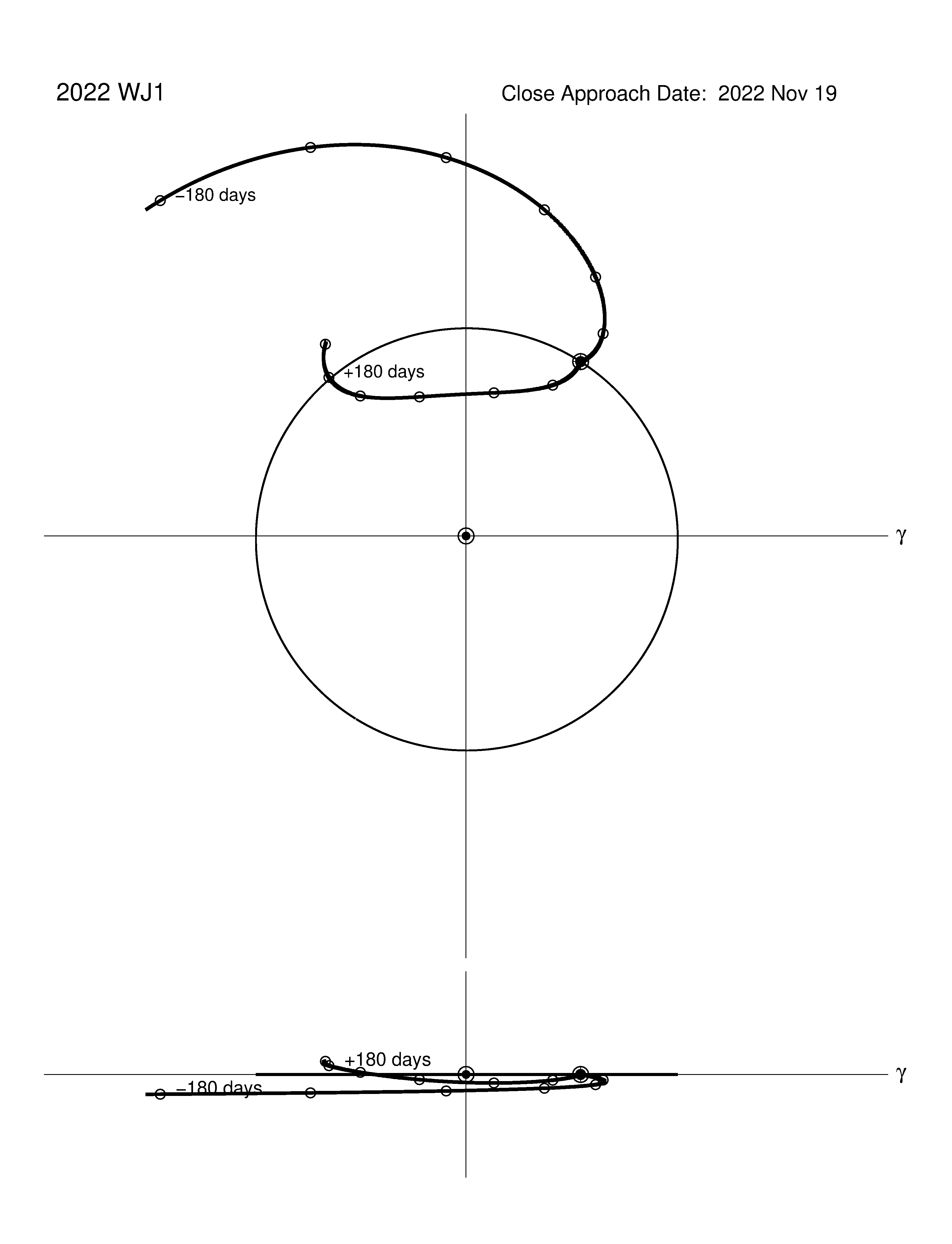co-rotating orbit plot