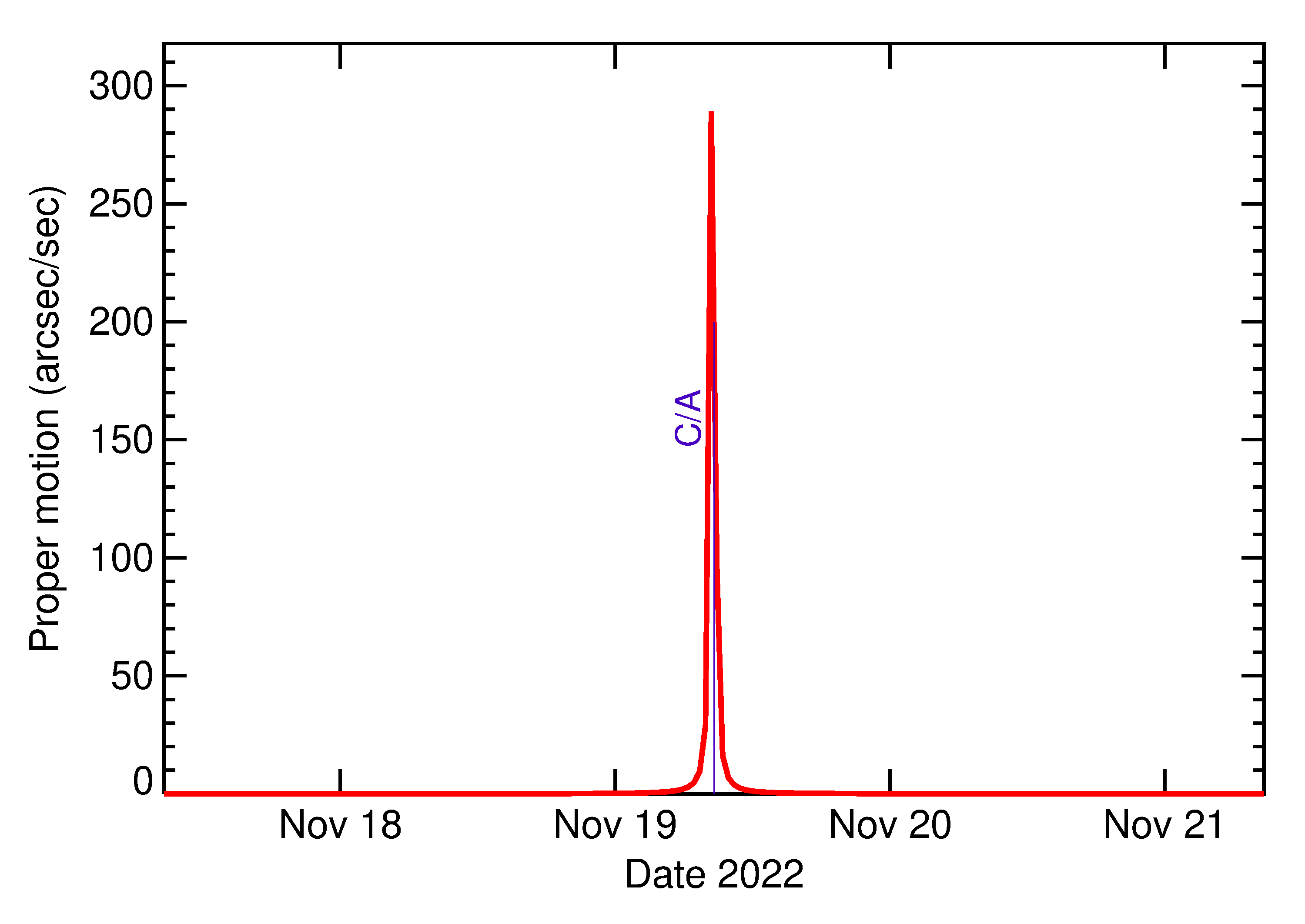 Proper motion rate of 2022 WJ1 in the days around closest approach