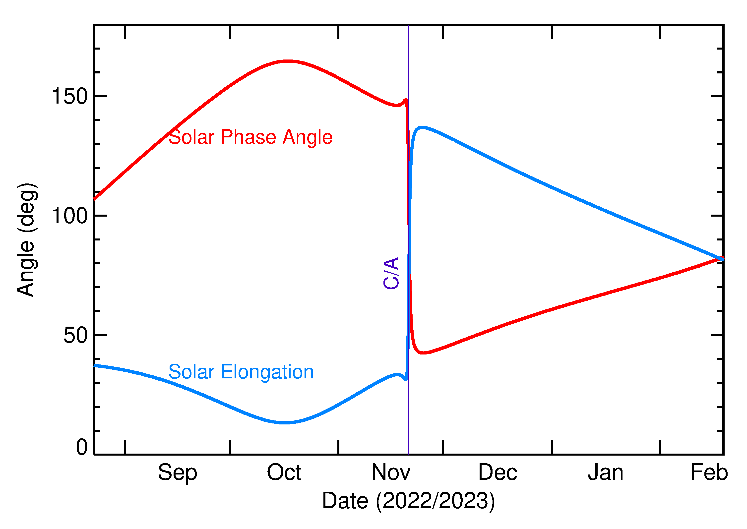 Solar Elongation and Solar Phase Angle of 2022 WM3 in the months around closest approach