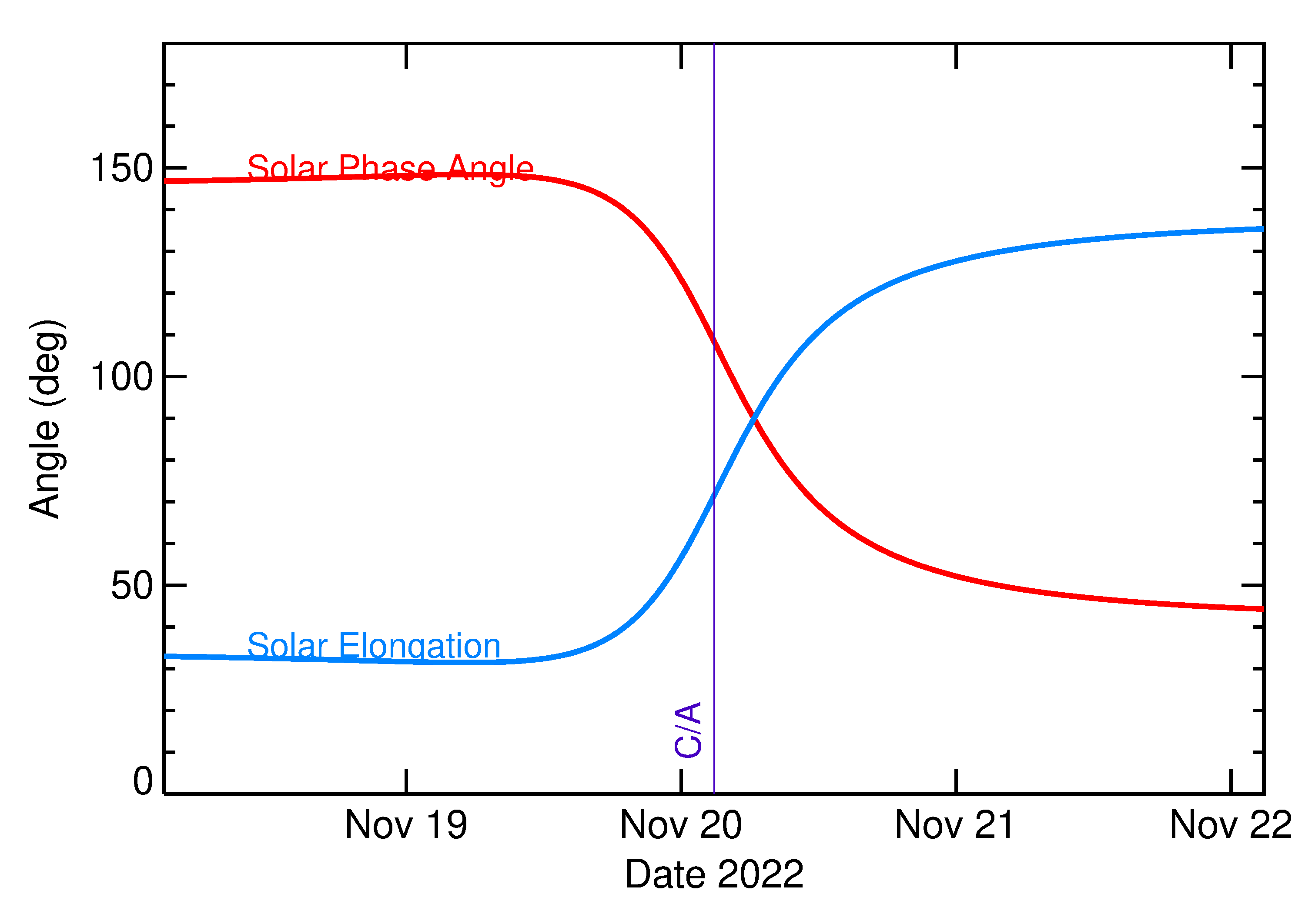 Solar Elongation and Solar Phase Angle of 2022 WM3 in the days around closest approach