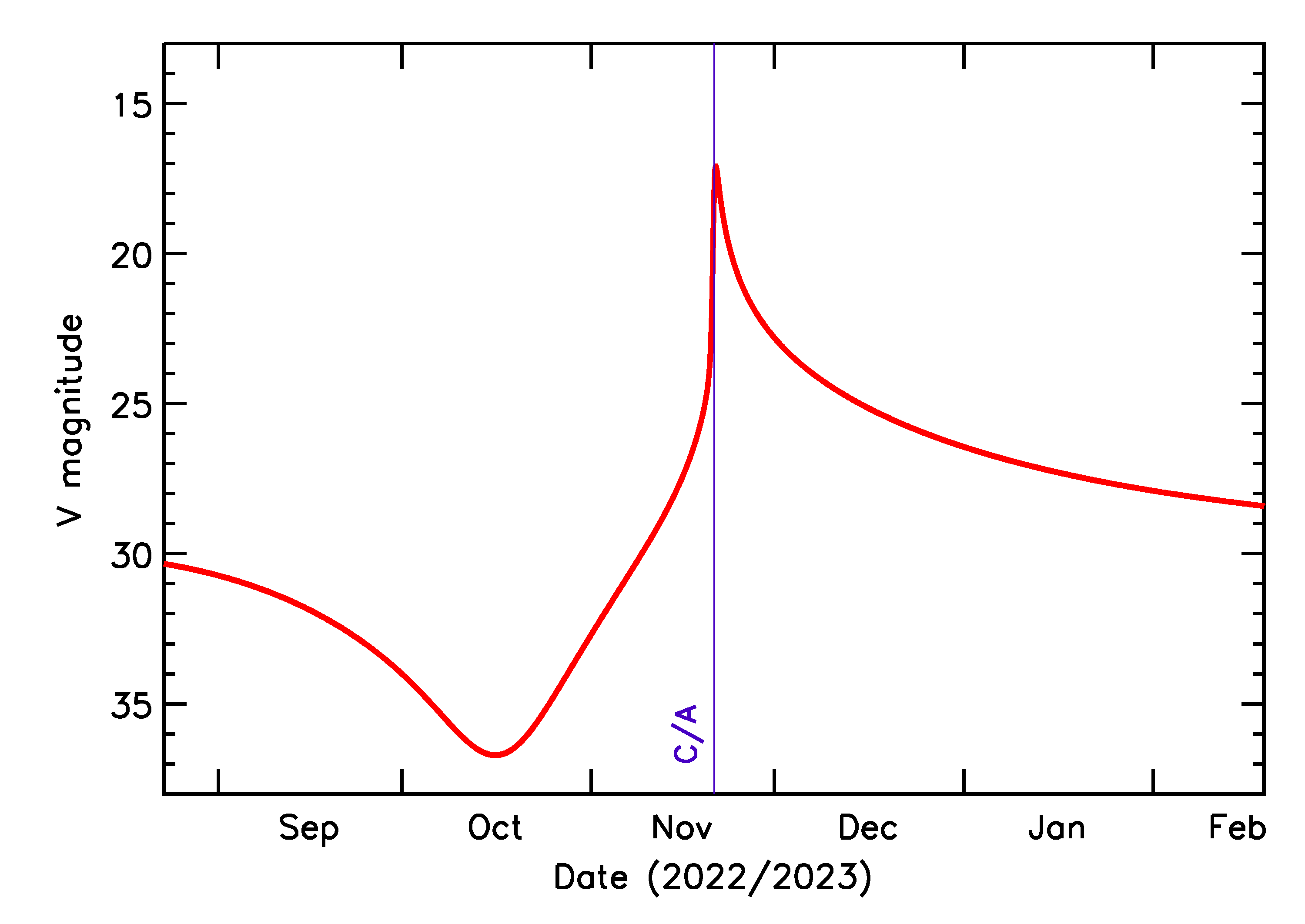 Predicted Brightness of 2022 WM3 in the months around closest approach
