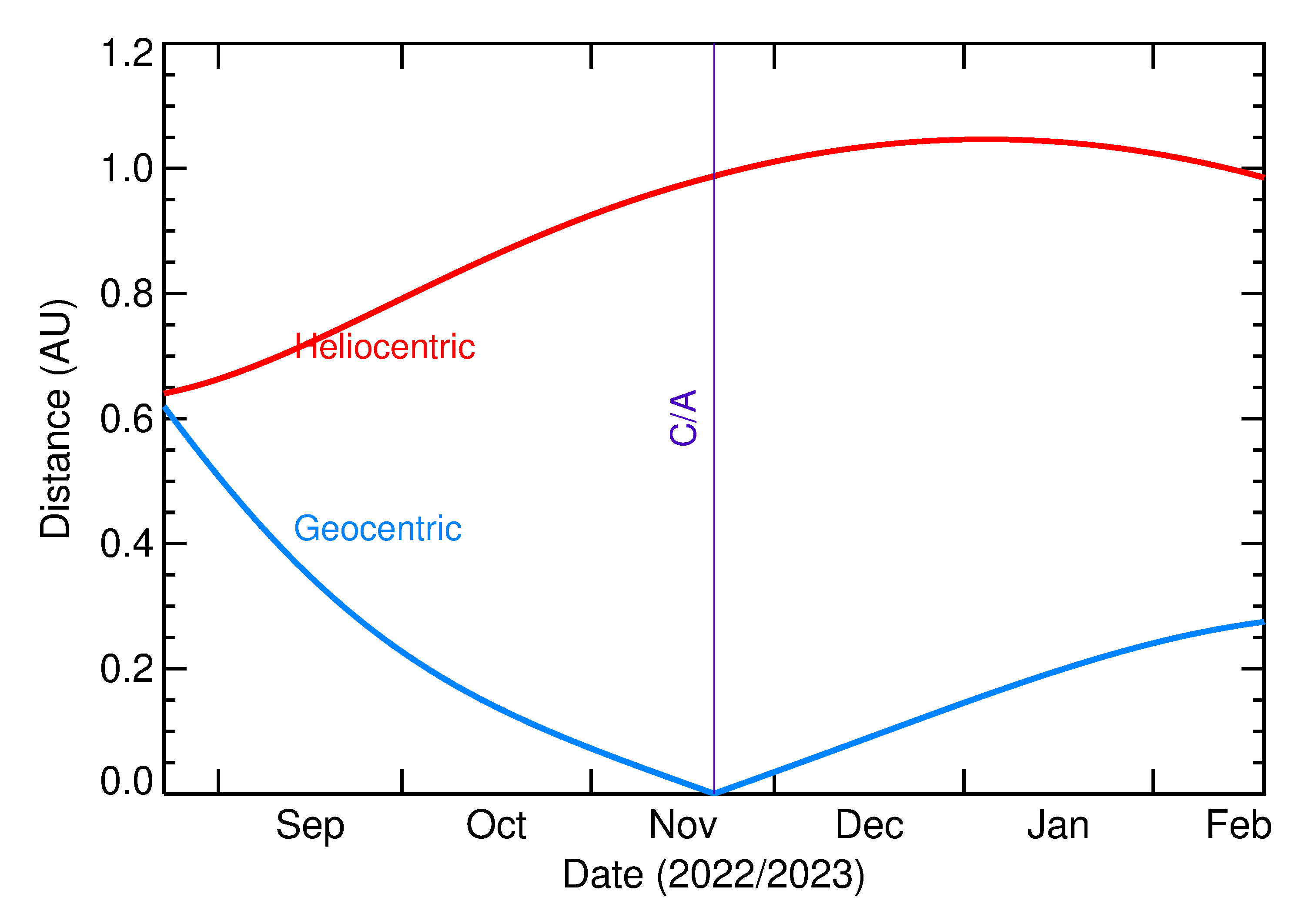 Heliocentric and Geocentric Distances of 2022 WM3 in the months around closest approach