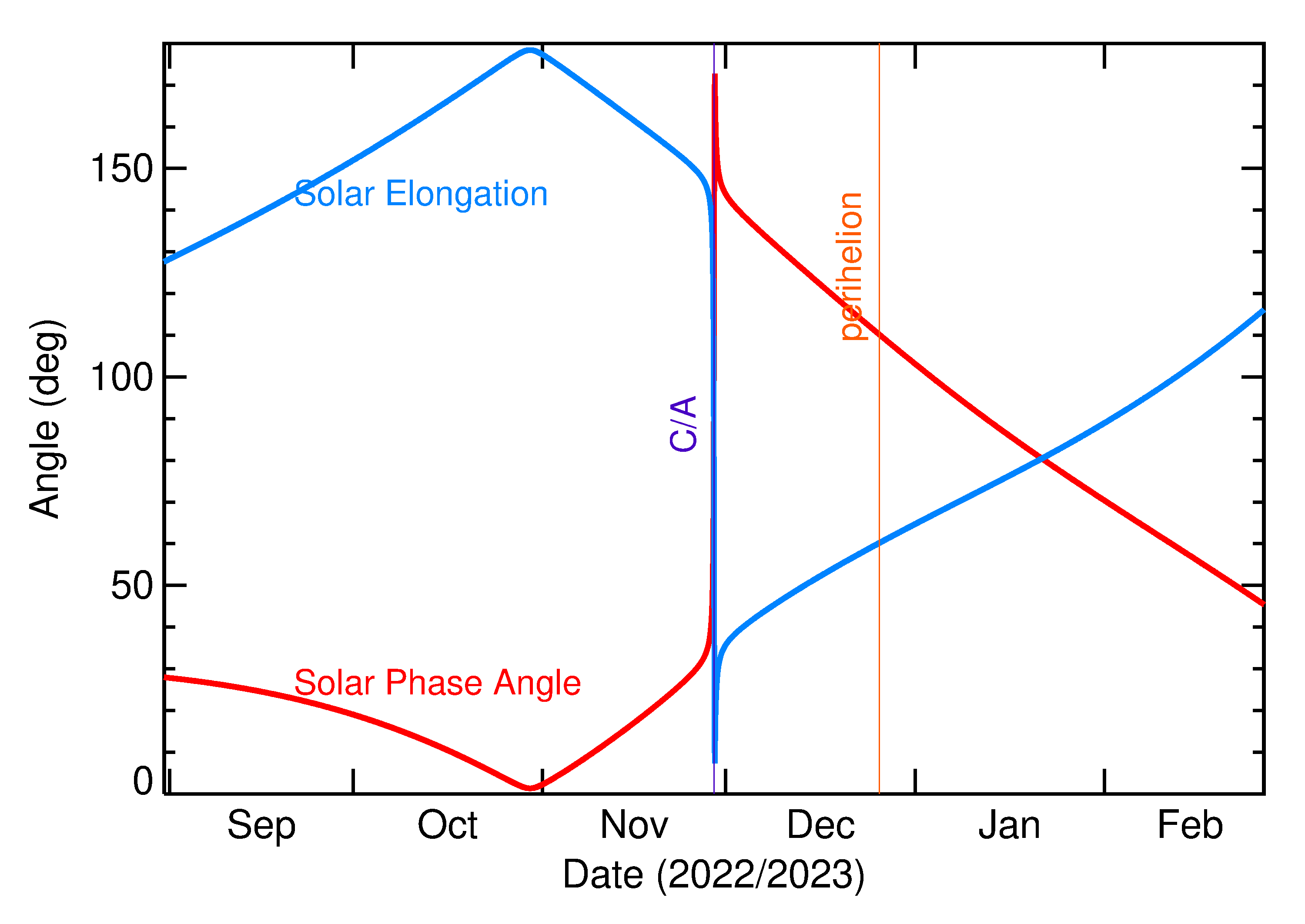 Solar Elongation and Solar Phase Angle of 2022 WM7 in the months around closest approach