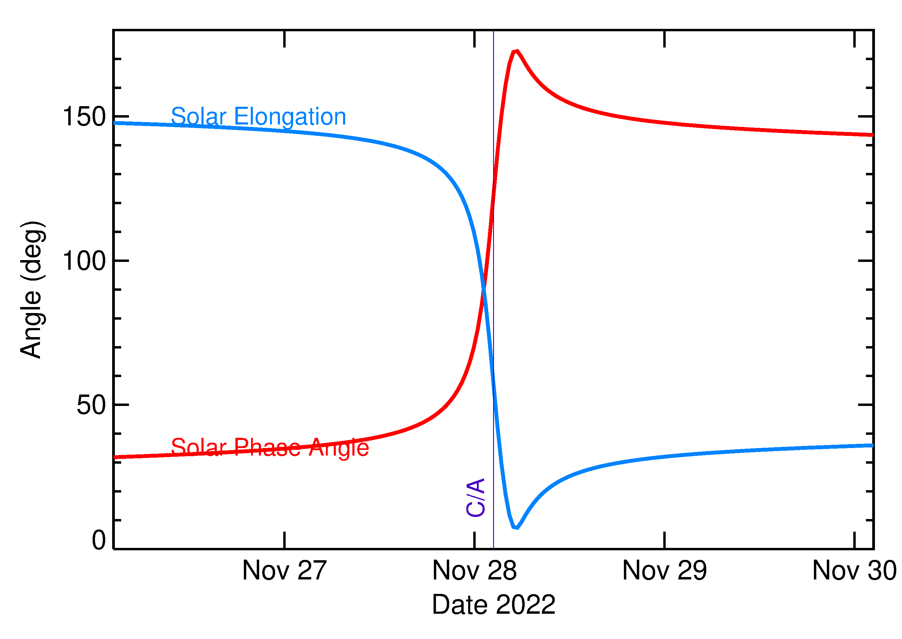Solar Elongation and Solar Phase Angle of 2022 WM7 in the days around closest approach