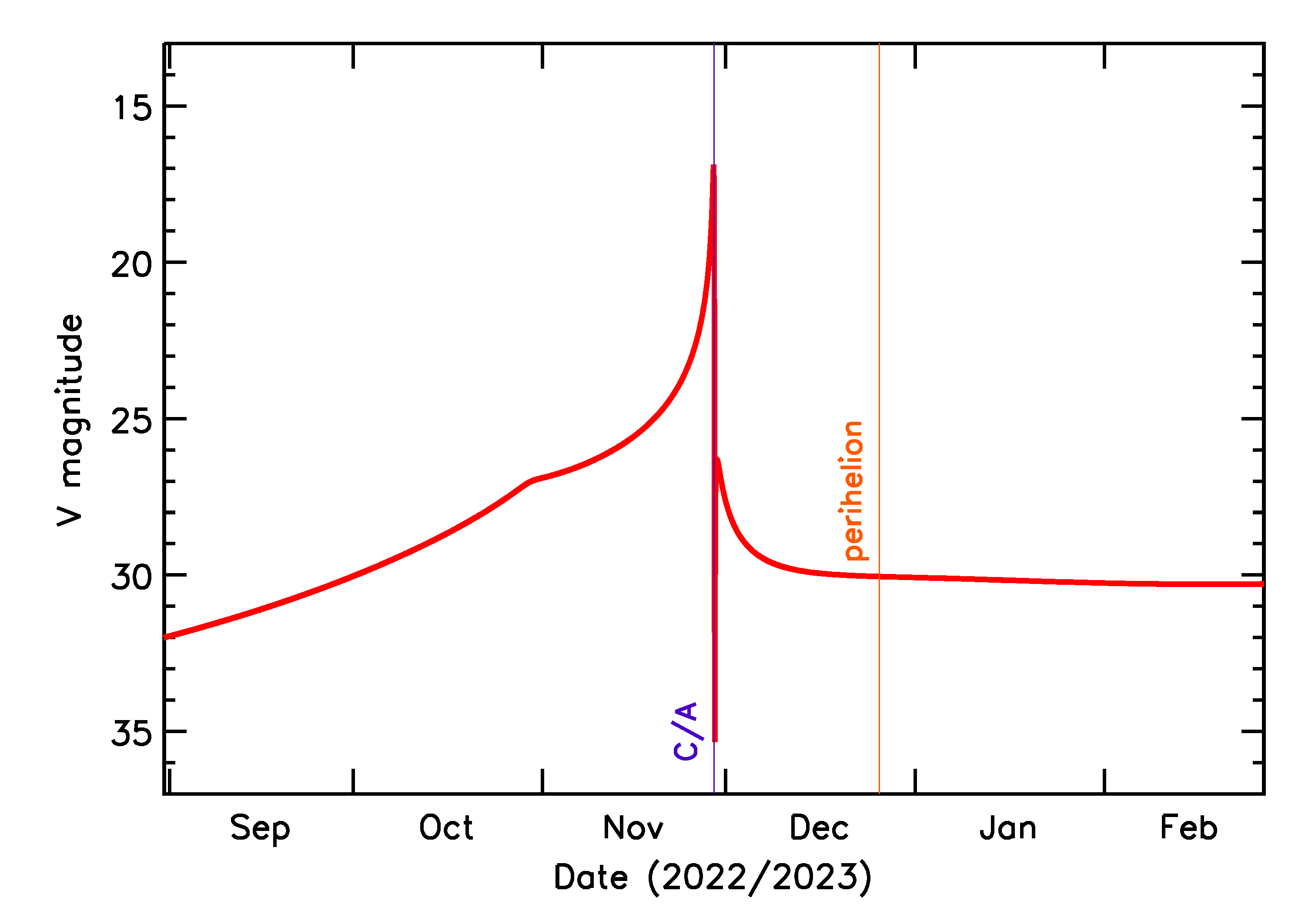 Predicted Brightness of 2022 WM7 in the months around closest approach