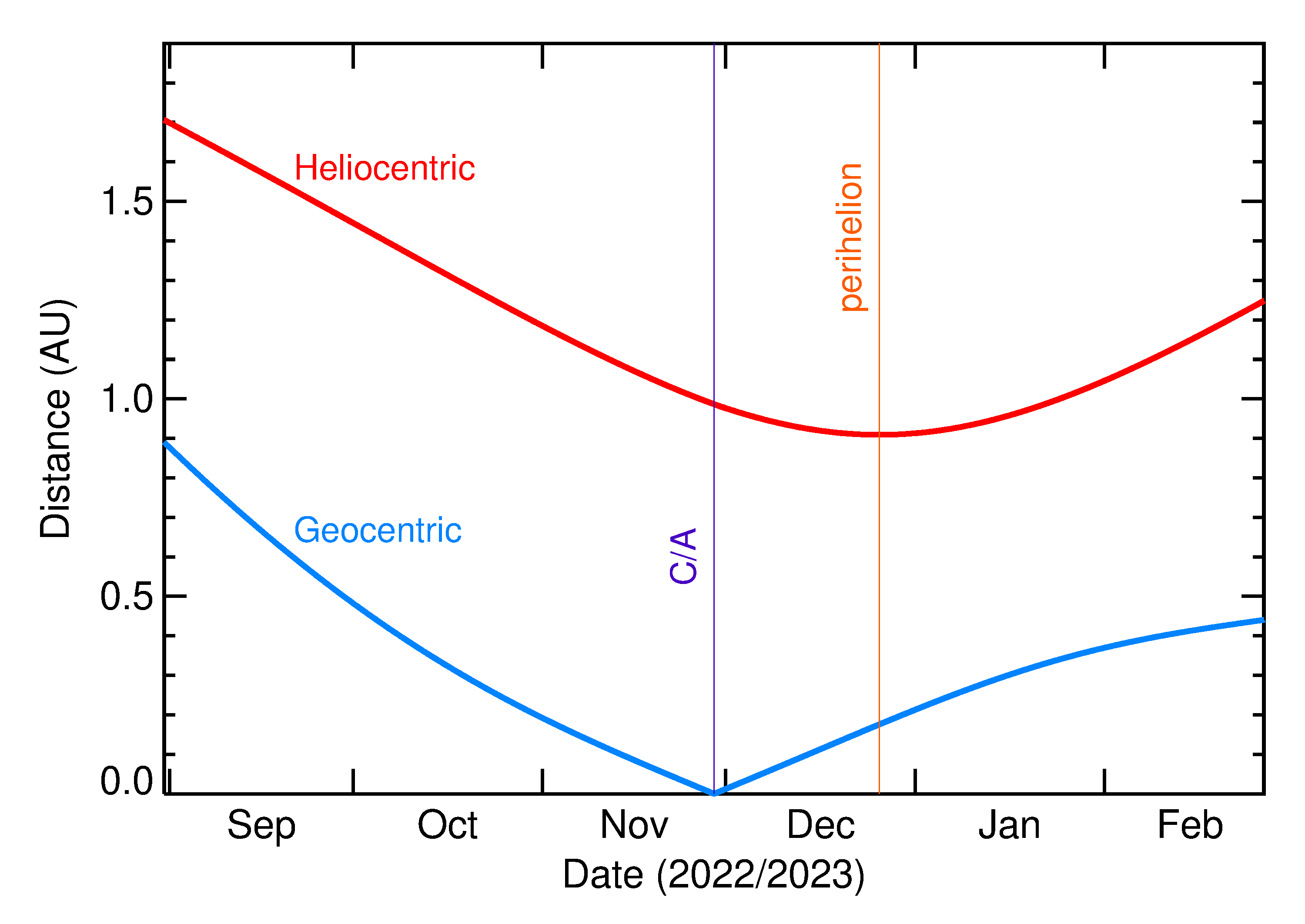 Heliocentric and Geocentric Distances of 2022 WM7 in the months around closest approach
