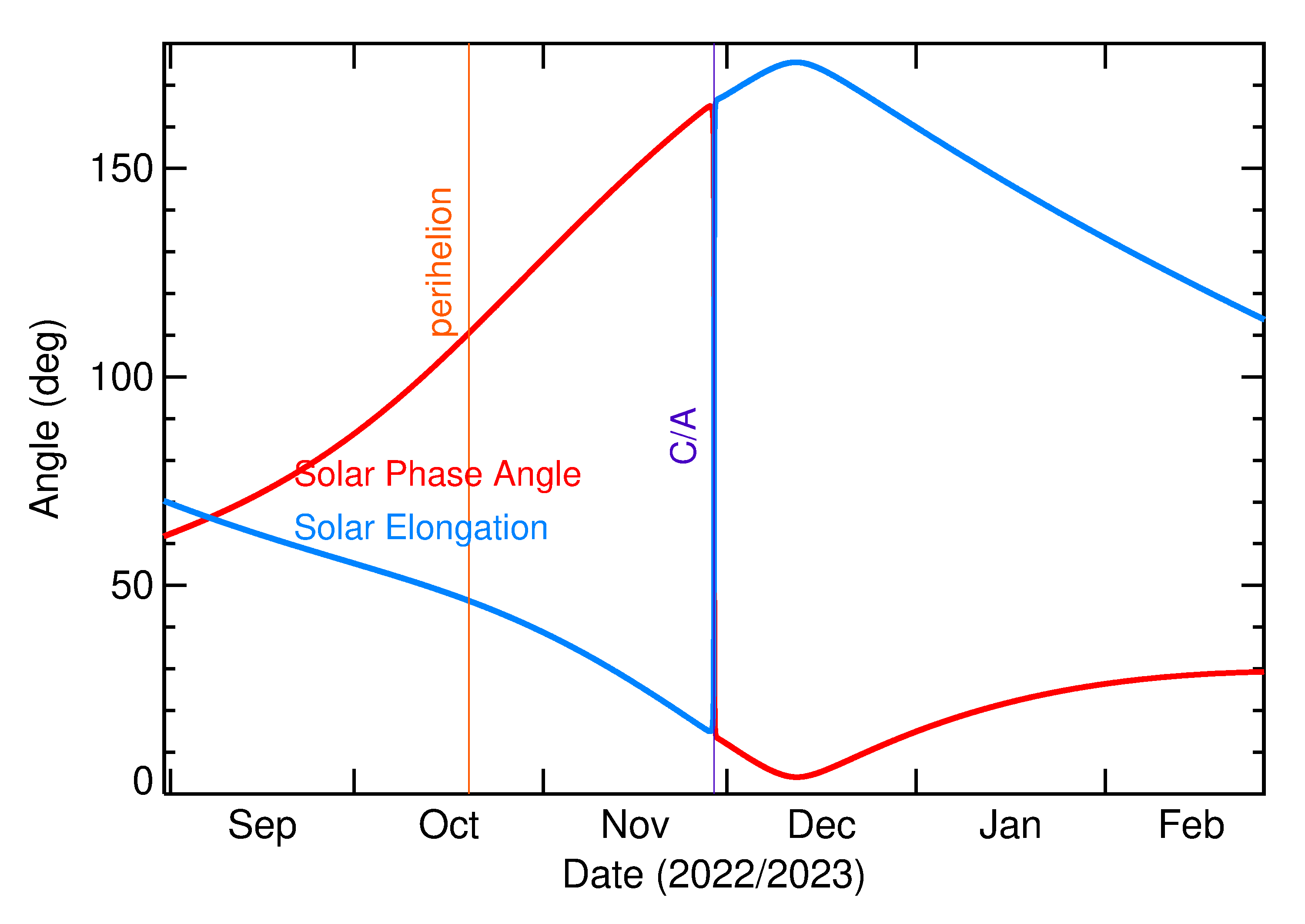 Solar Elongation and Solar Phase Angle of 2022 WN9 in the months around closest approach