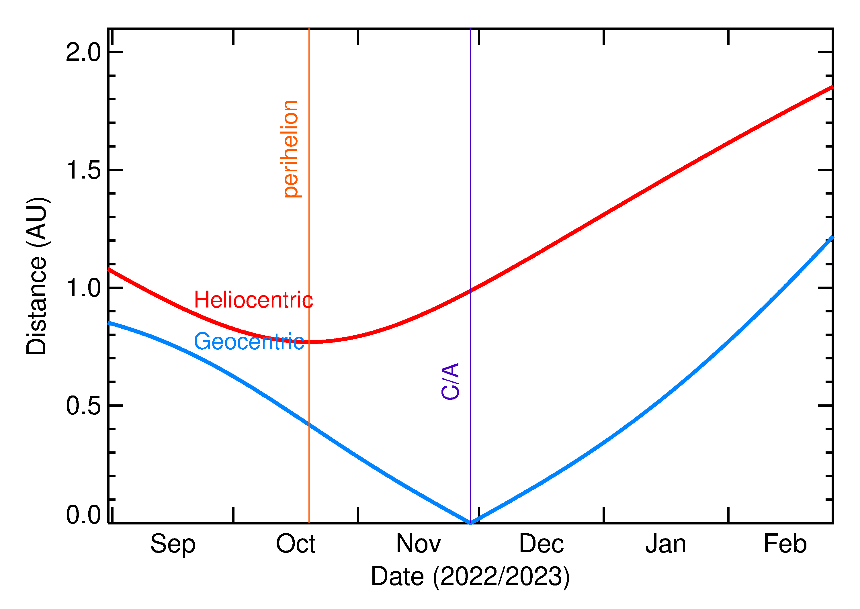 Heliocentric and Geocentric Distances of 2022 WN9 in the months around closest approach