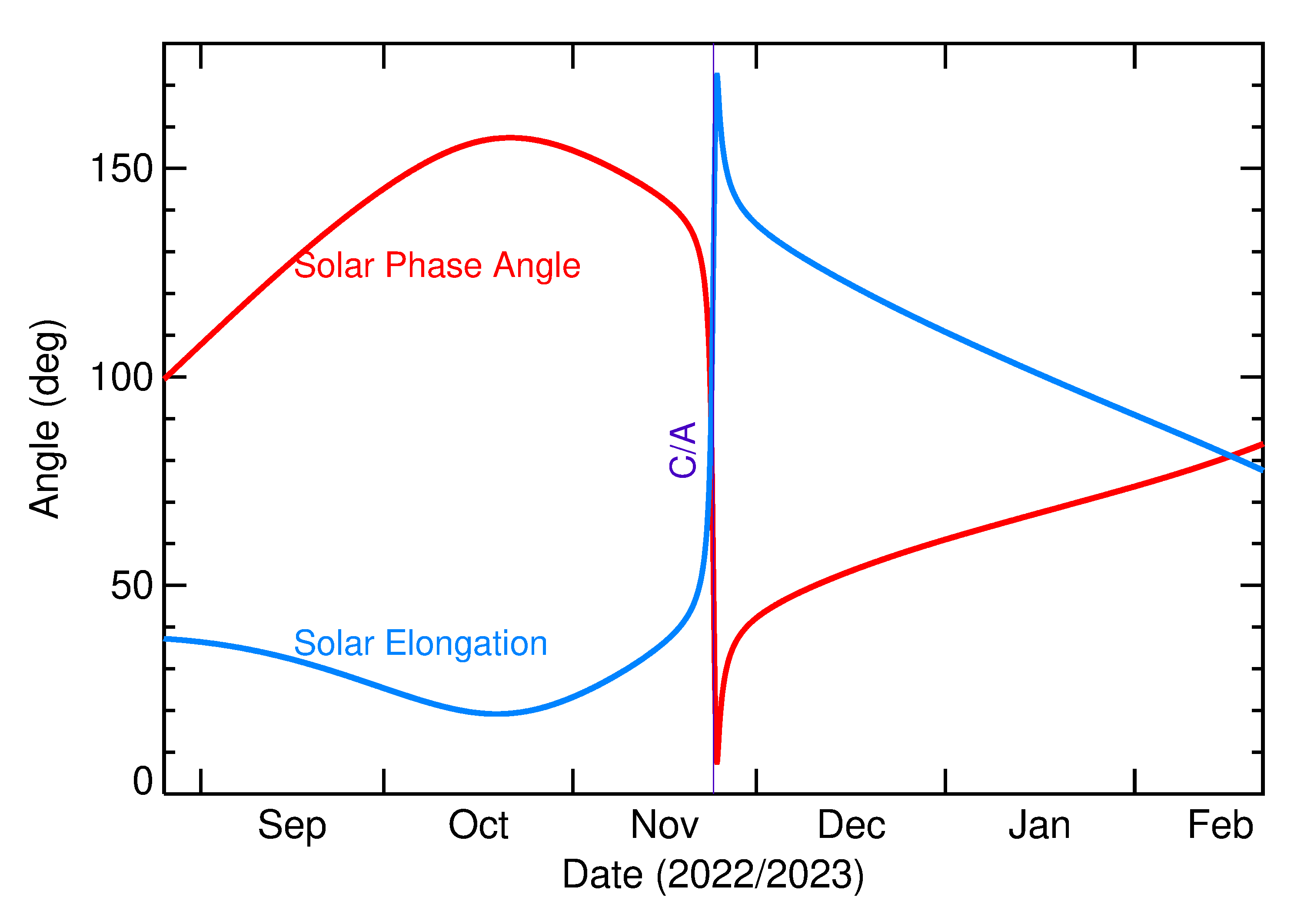 Solar Elongation and Solar Phase Angle of 2022 WO6 in the months around closest approach