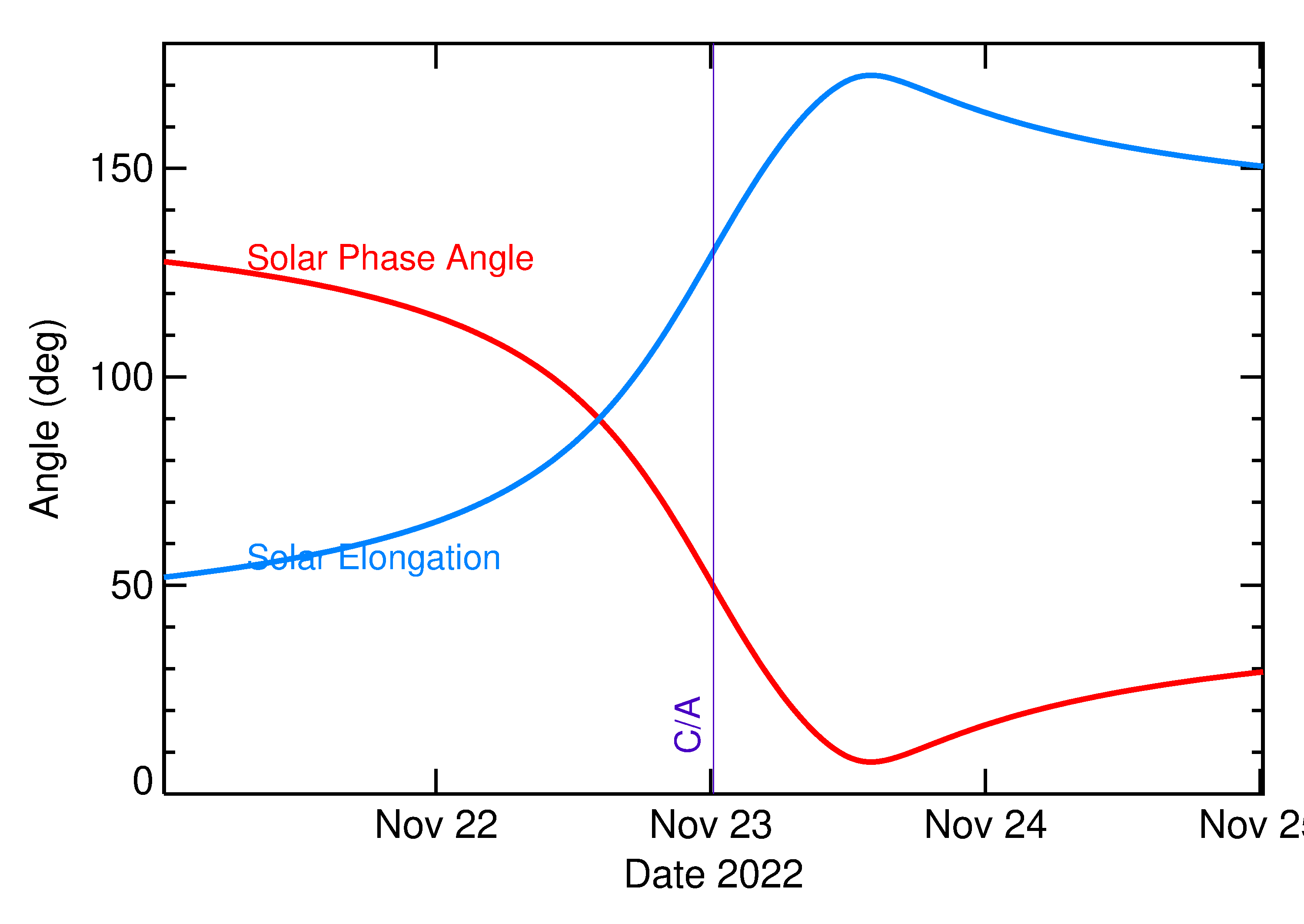 Solar Elongation and Solar Phase Angle of 2022 WO6 in the days around closest approach