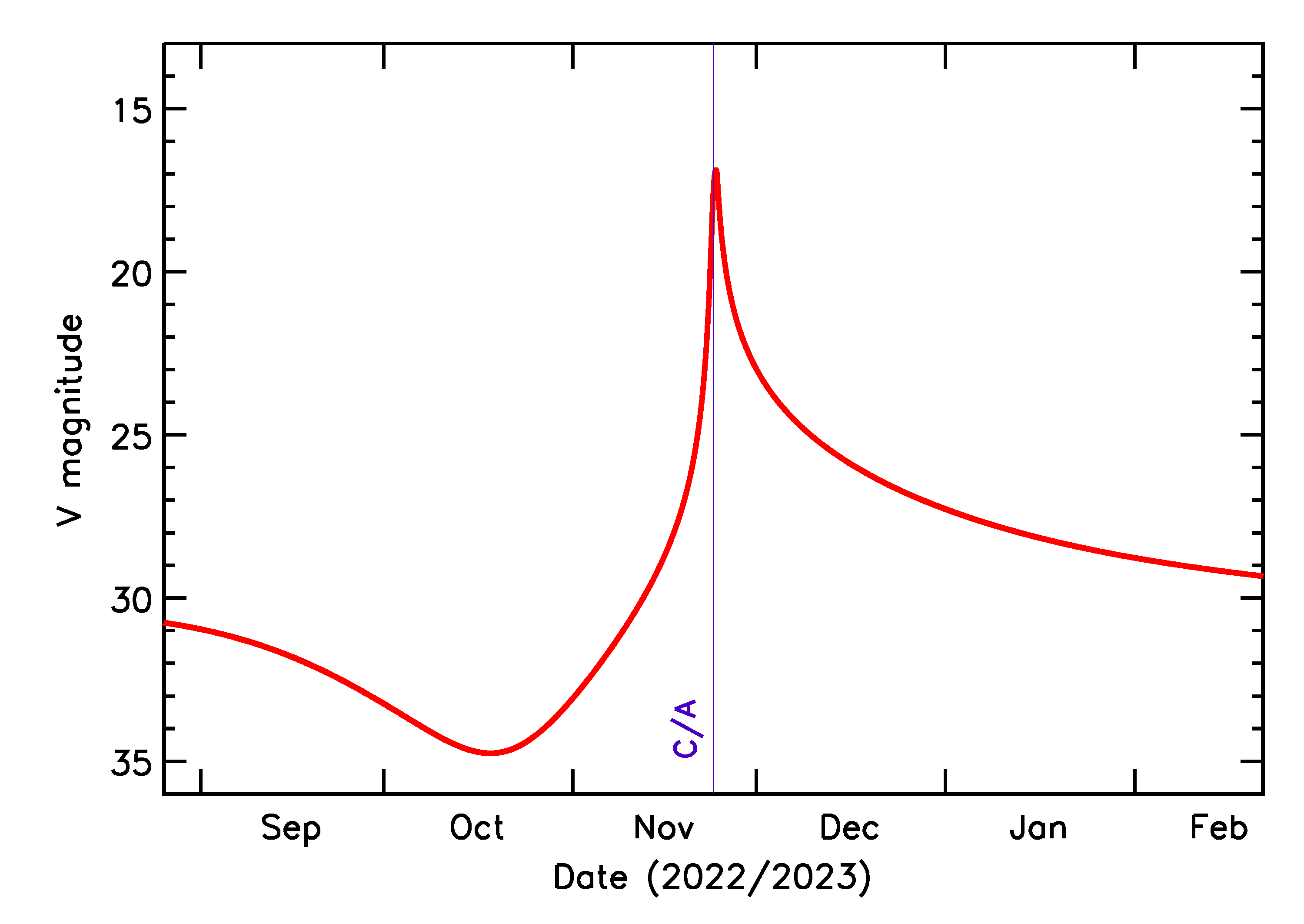 Predicted Brightness of 2022 WO6 in the months around closest approach