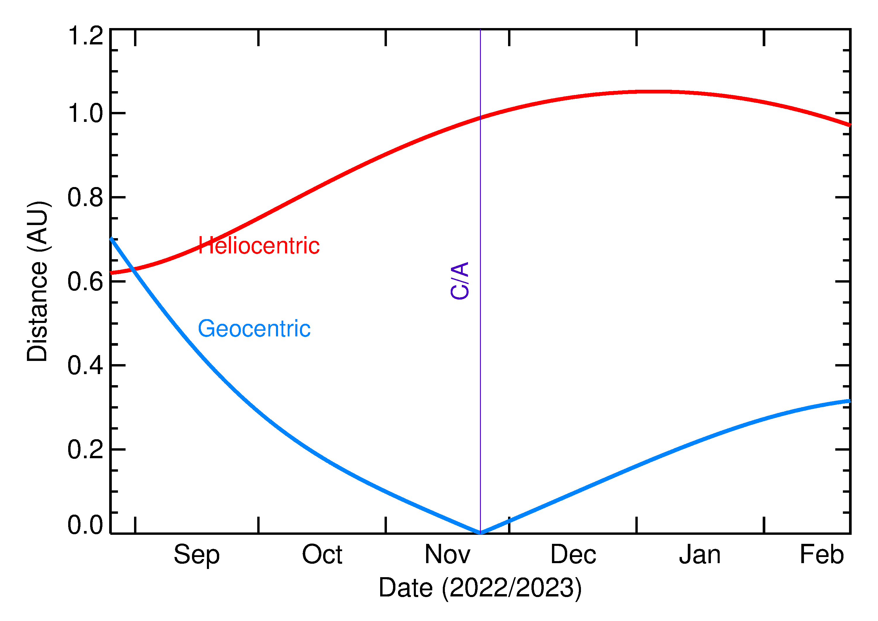 Heliocentric and Geocentric Distances of 2022 WO6 in the months around closest approach