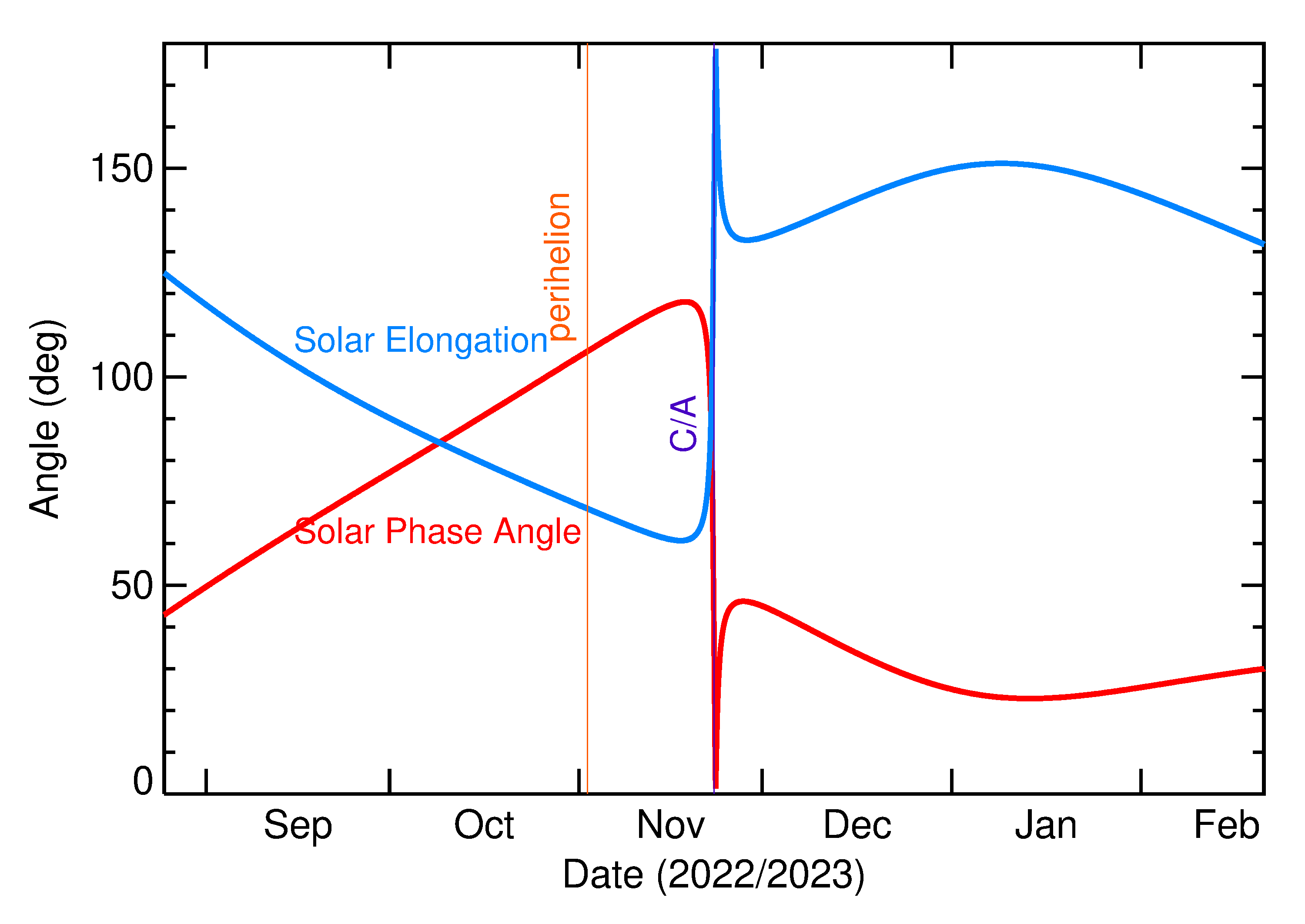 Solar Elongation and Solar Phase Angle of 2022 WR4 in the months around closest approach