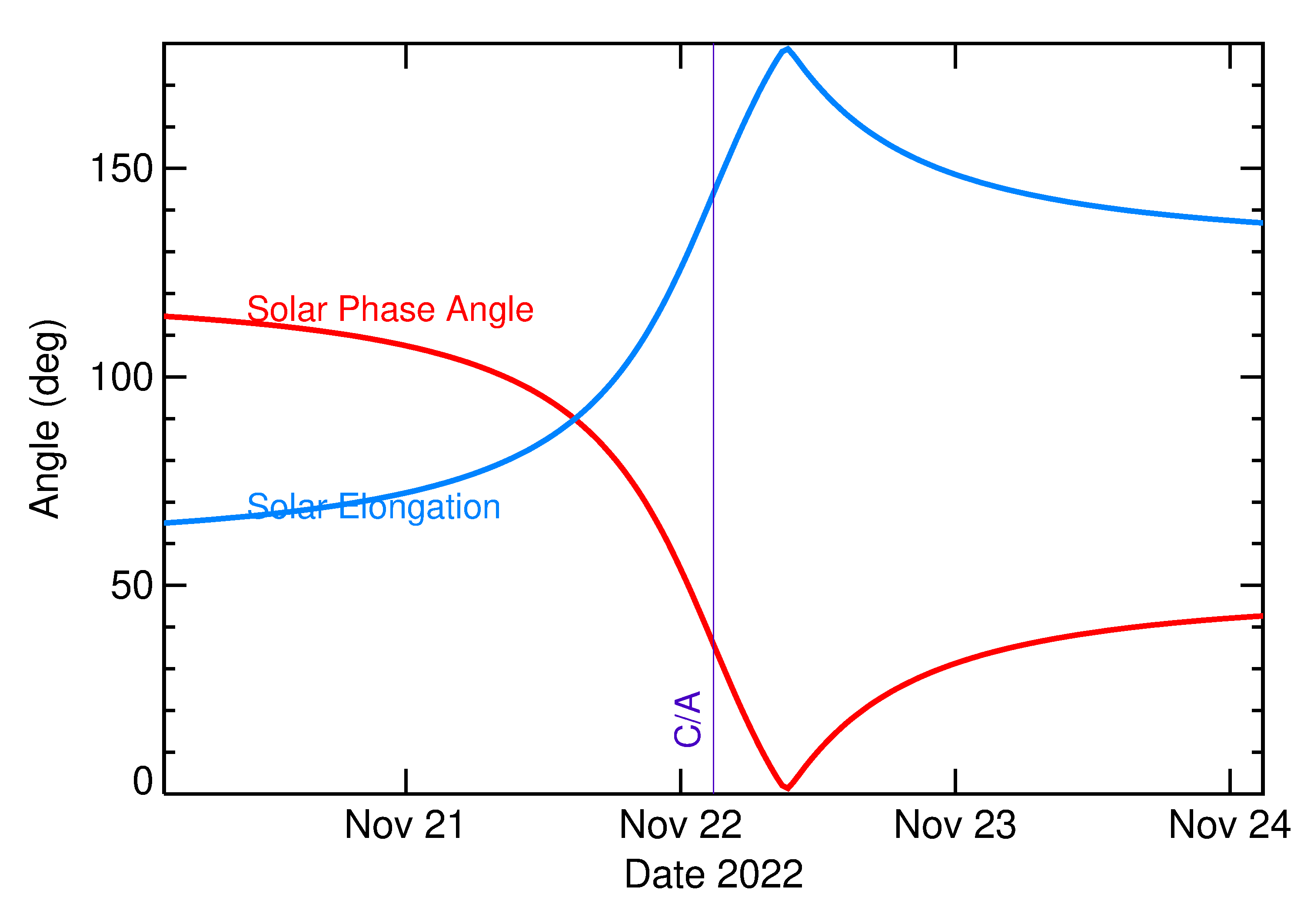 Solar Elongation and Solar Phase Angle of 2022 WR4 in the days around closest approach