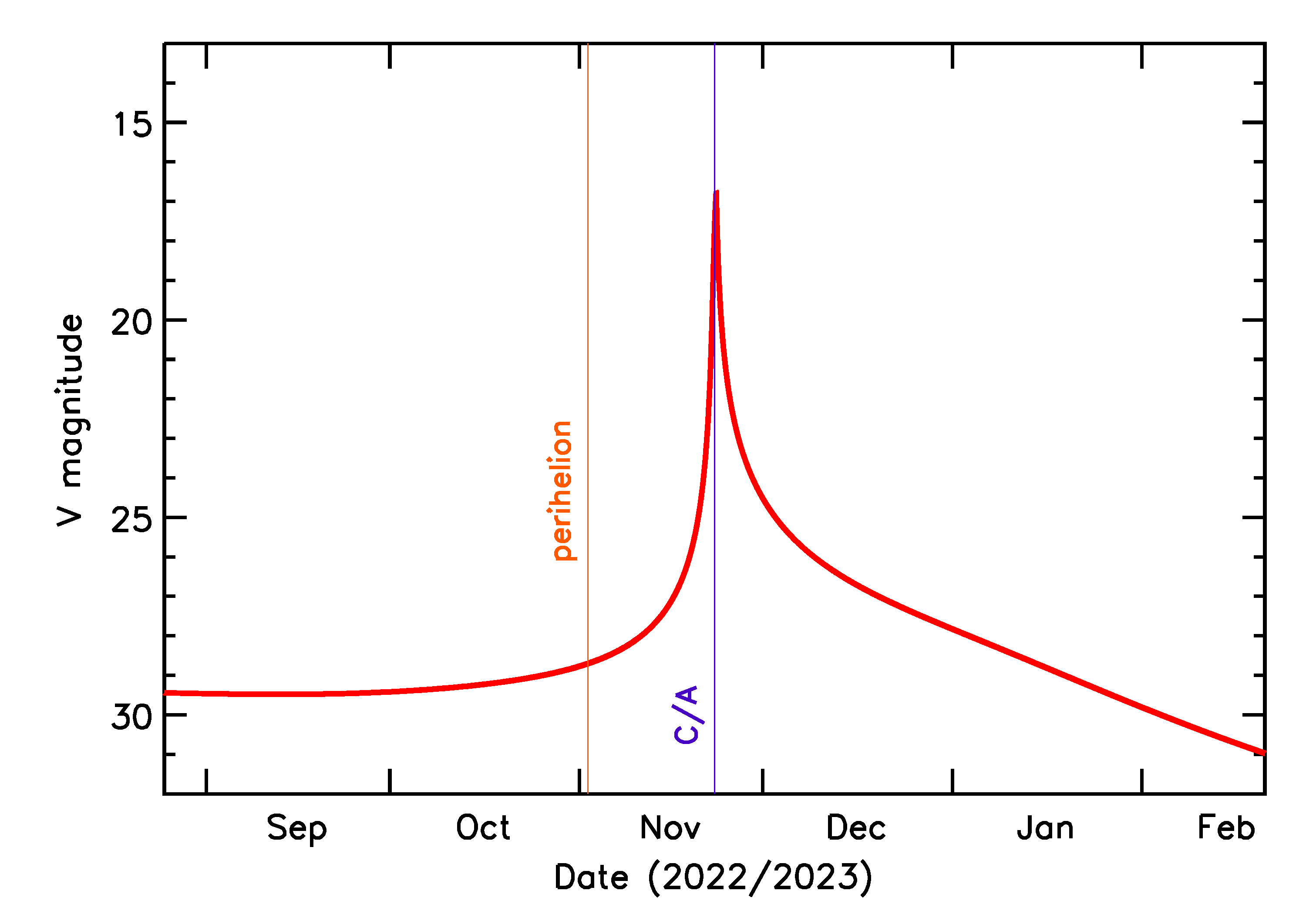 Predicted Brightness of 2022 WR4 in the months around closest approach