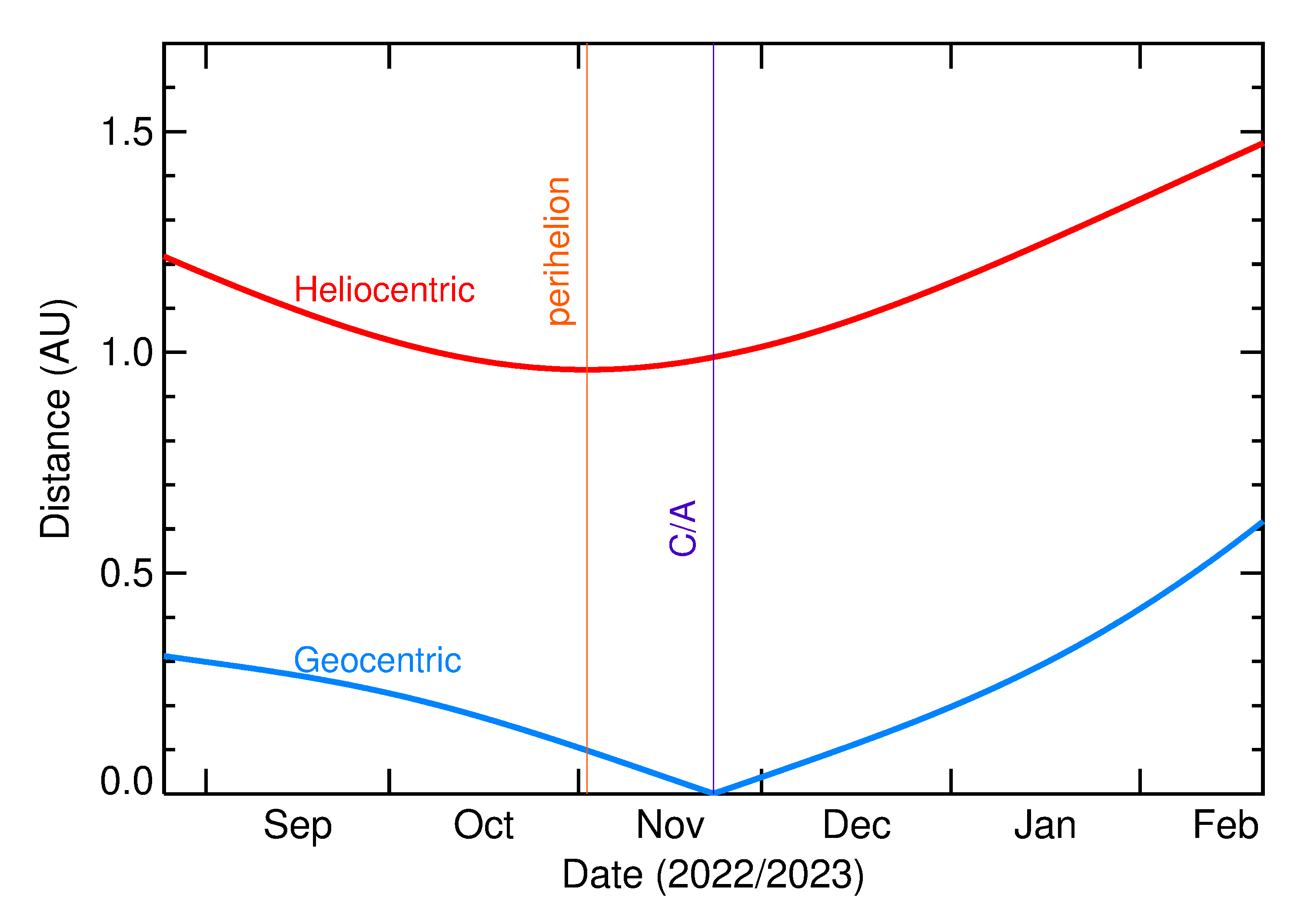 Heliocentric and Geocentric Distances of 2022 WR4 in the months around closest approach