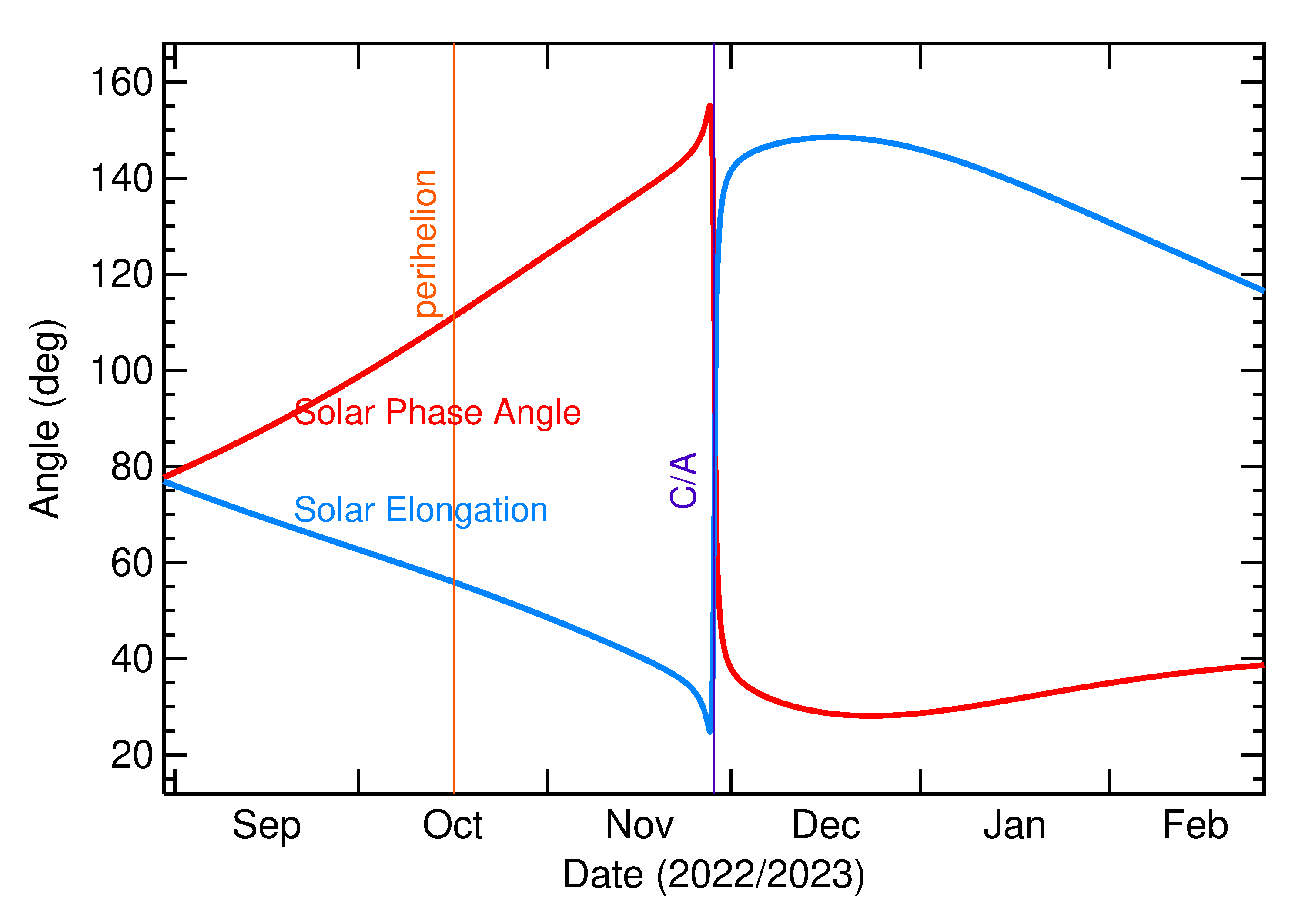 Solar Elongation and Solar Phase Angle of 2022 WS10 in the months around closest approach