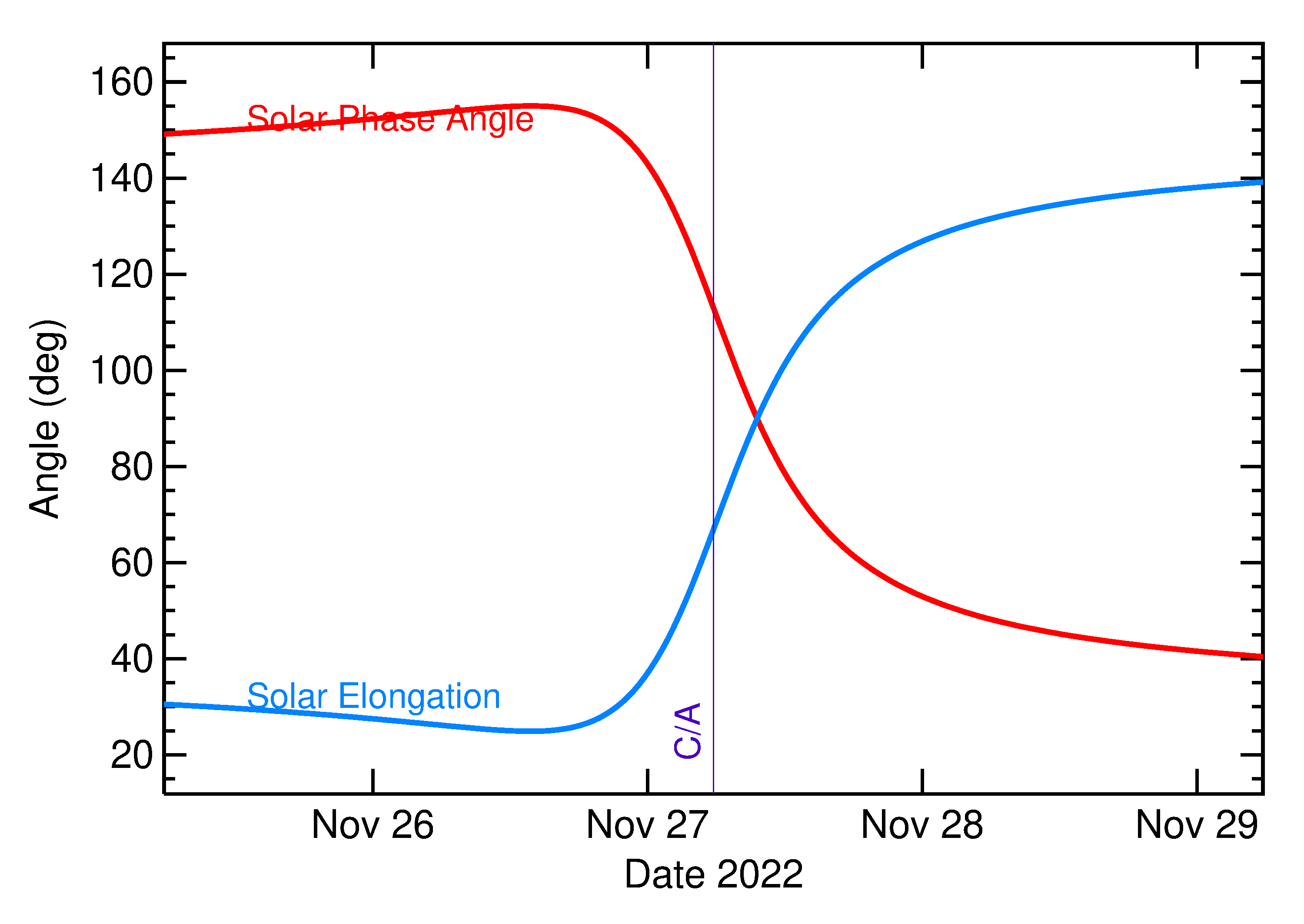 Solar Elongation and Solar Phase Angle of 2022 WS10 in the days around closest approach