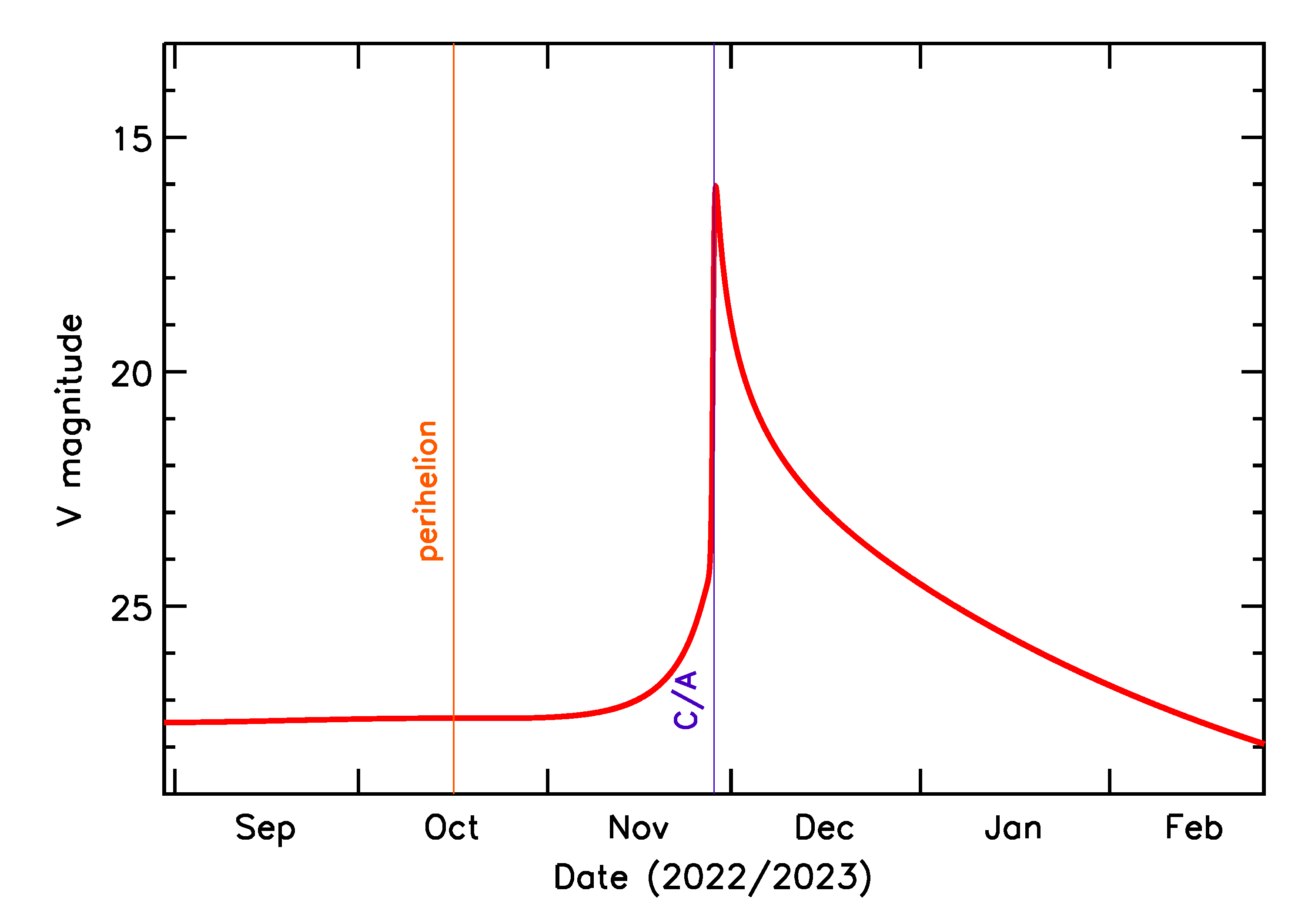 Predicted Brightness of 2022 WS10 in the months around closest approach