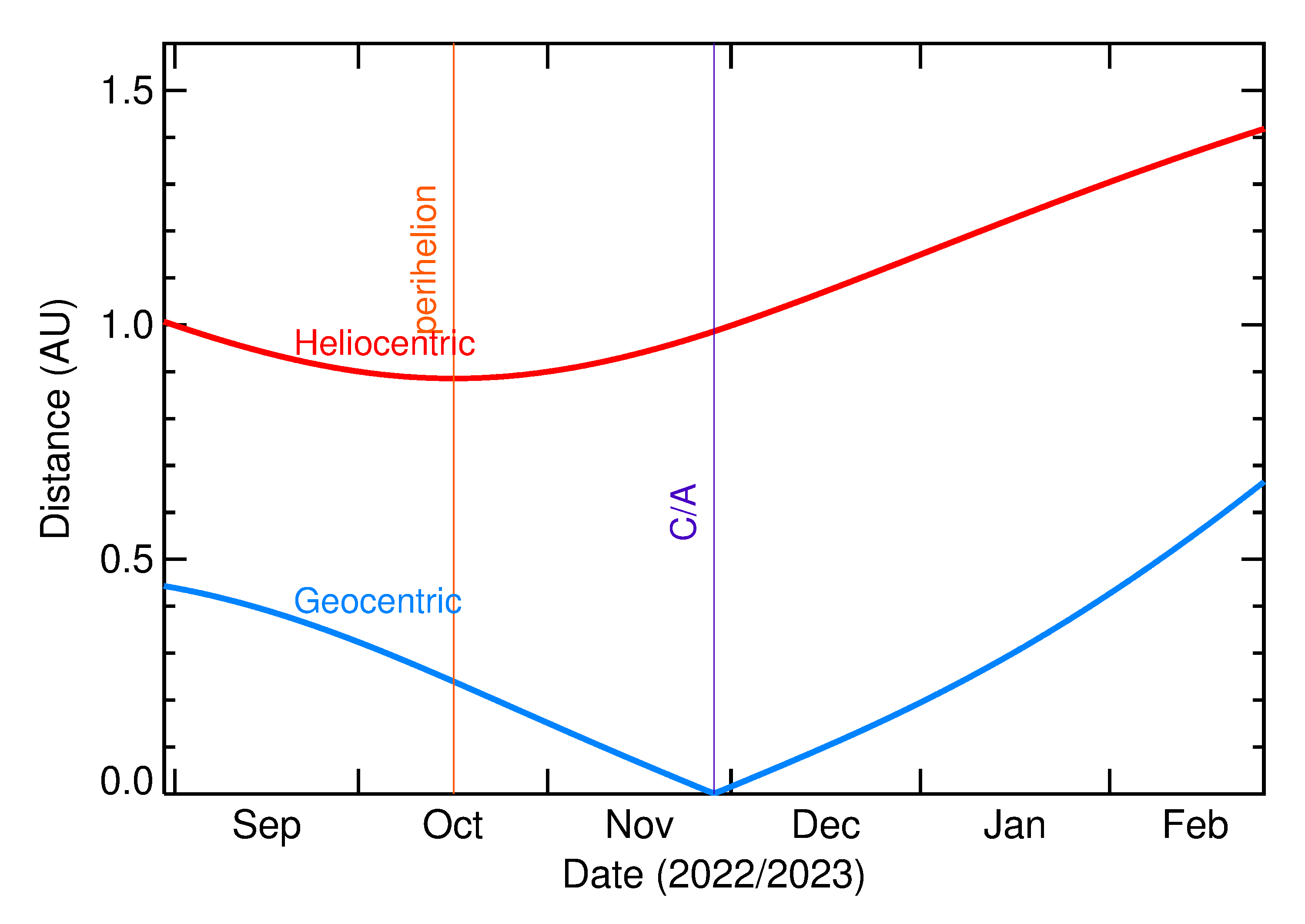 Heliocentric and Geocentric Distances of 2022 WS10 in the months around closest approach