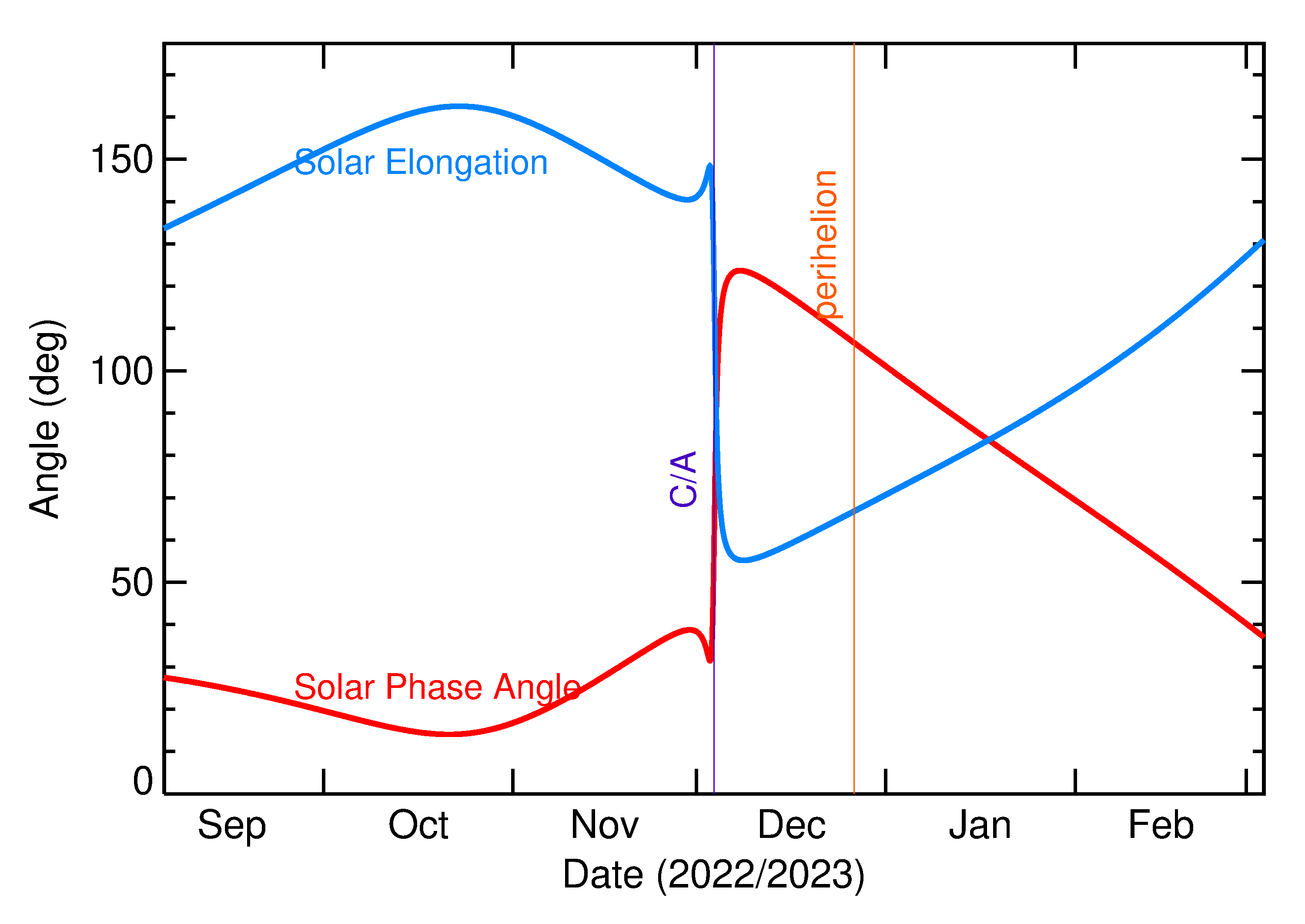 Solar Elongation and Solar Phase Angle of 2022 XB in the months around closest approach