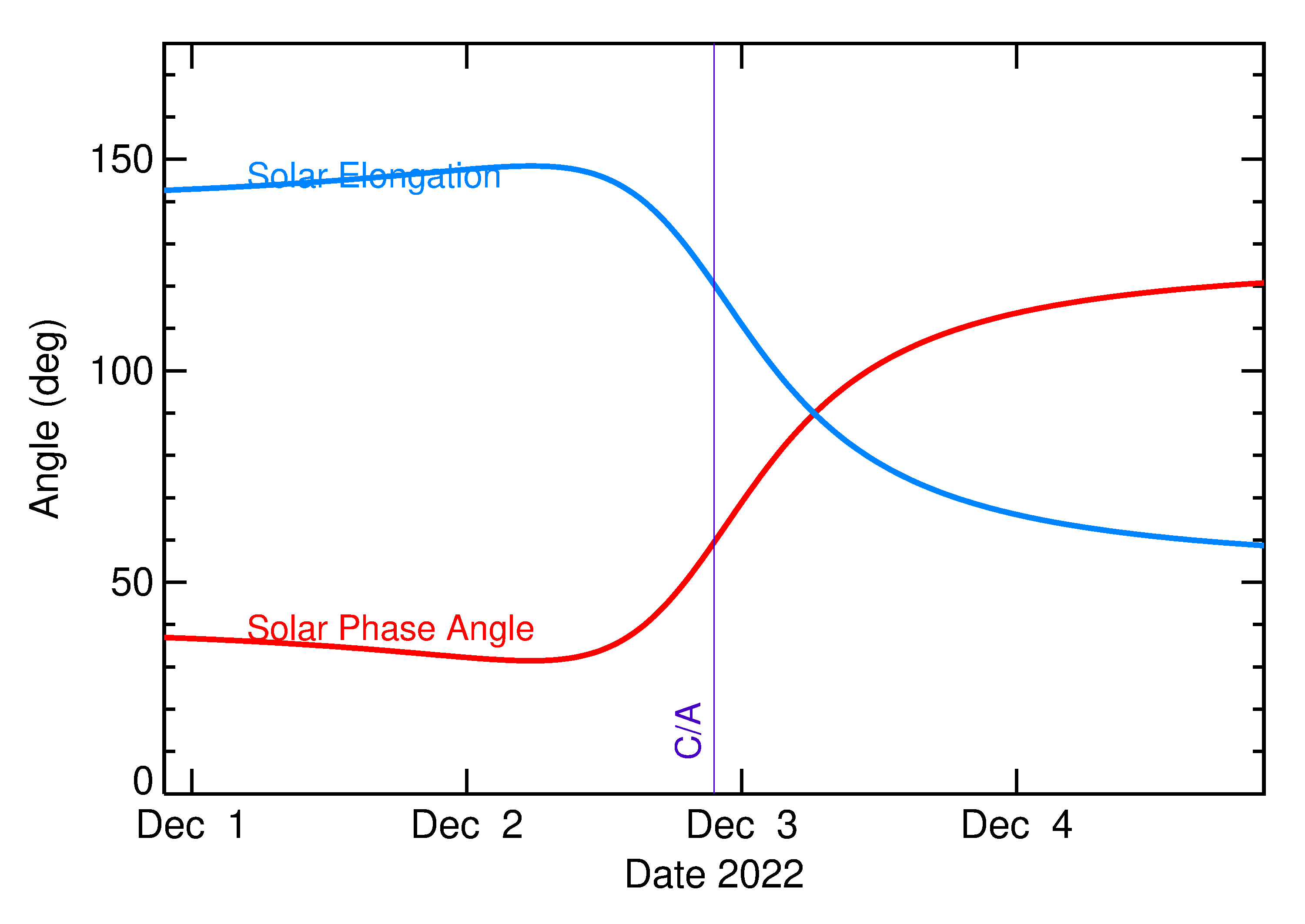 Solar Elongation and Solar Phase Angle of 2022 XB in the days around closest approach