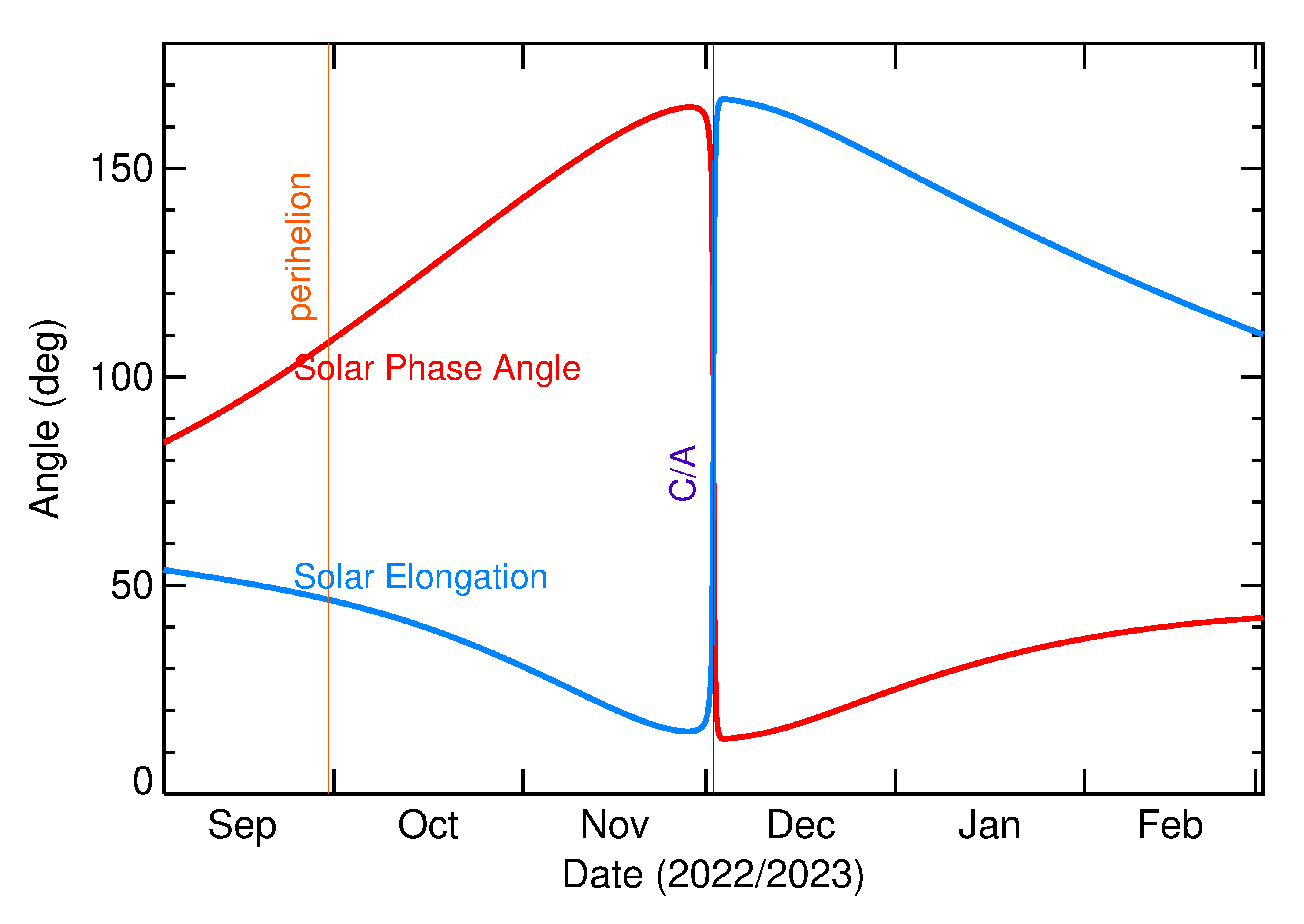 Solar Elongation and Solar Phase Angle of 2022 XL in the months around closest approach