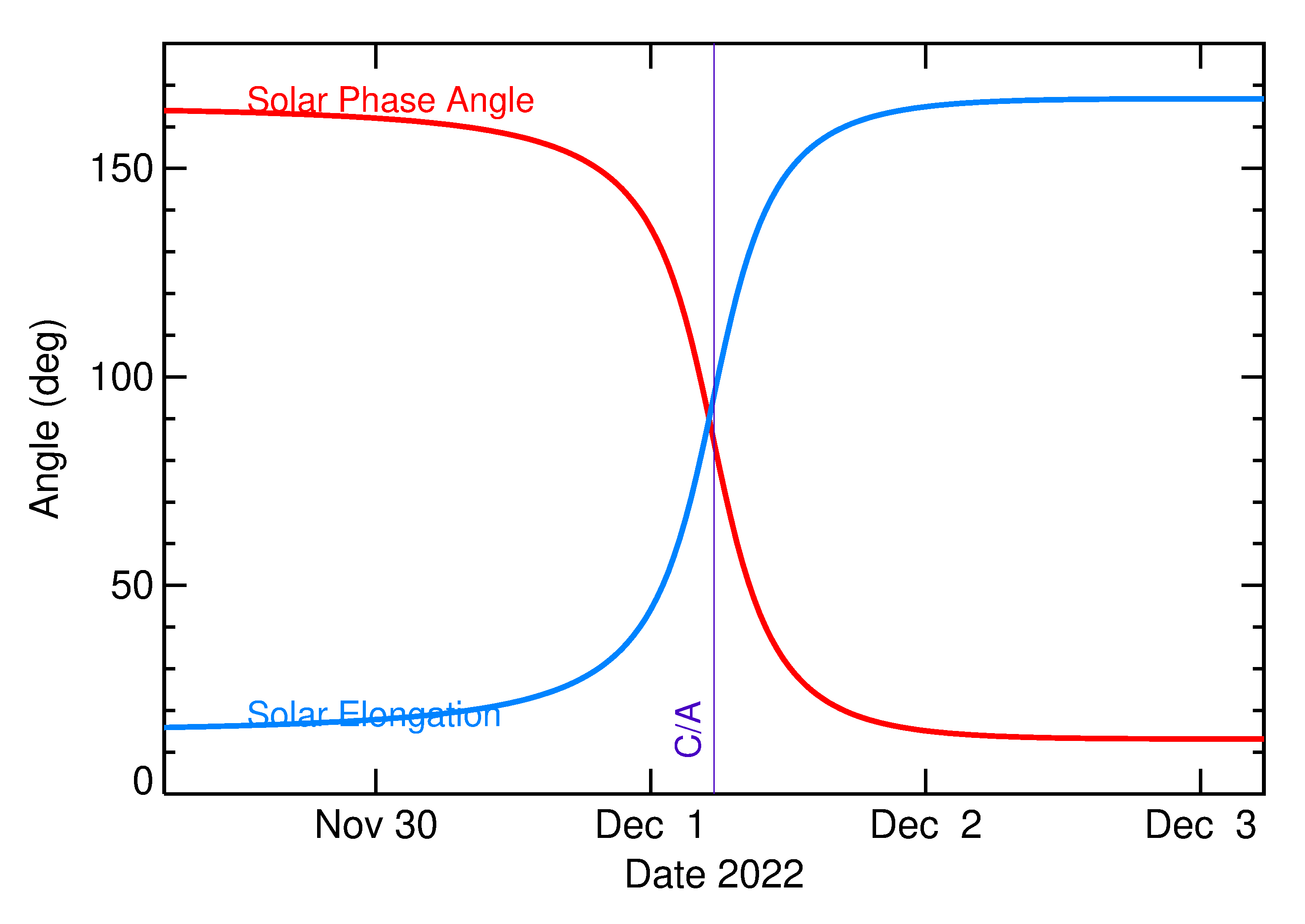 Solar Elongation and Solar Phase Angle of 2022 XL in the days around closest approach