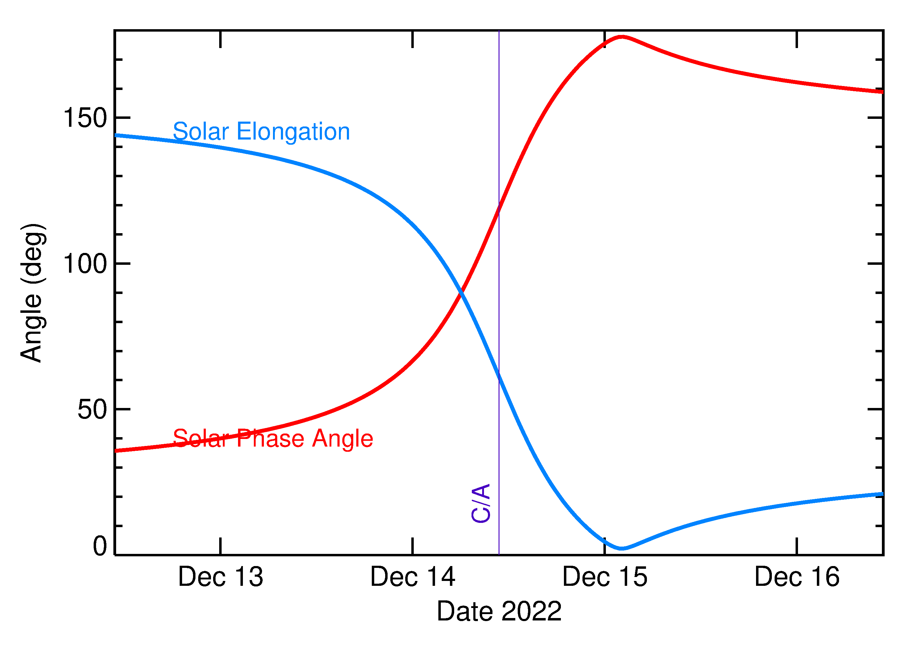 Solar Elongation and Solar Phase Angle of 2022 XX in the days around closest approach