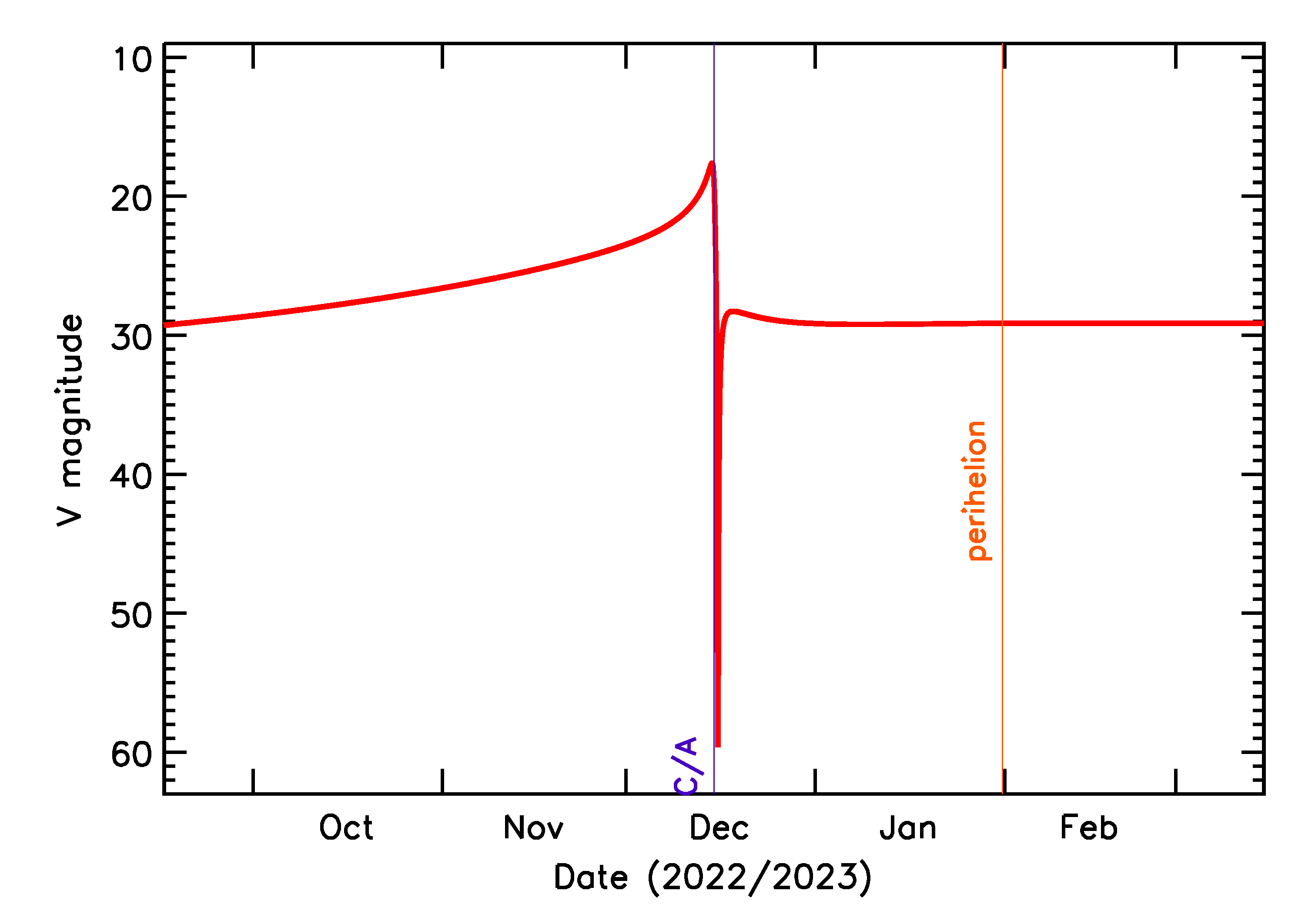 Predicted Brightness of 2022 XX in the months around closest approach