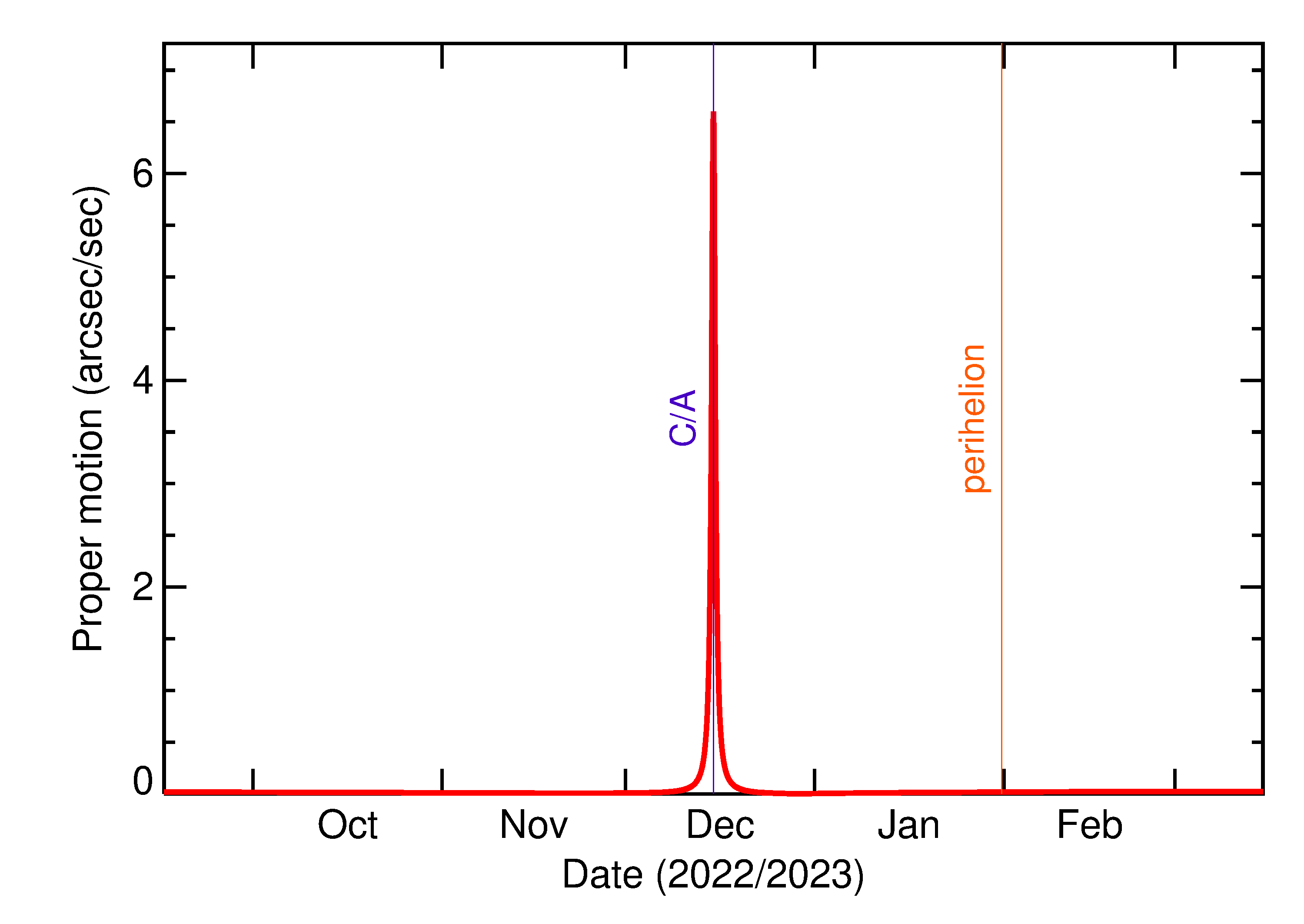 Proper motion rate of 2022 XX in the months around closest approach