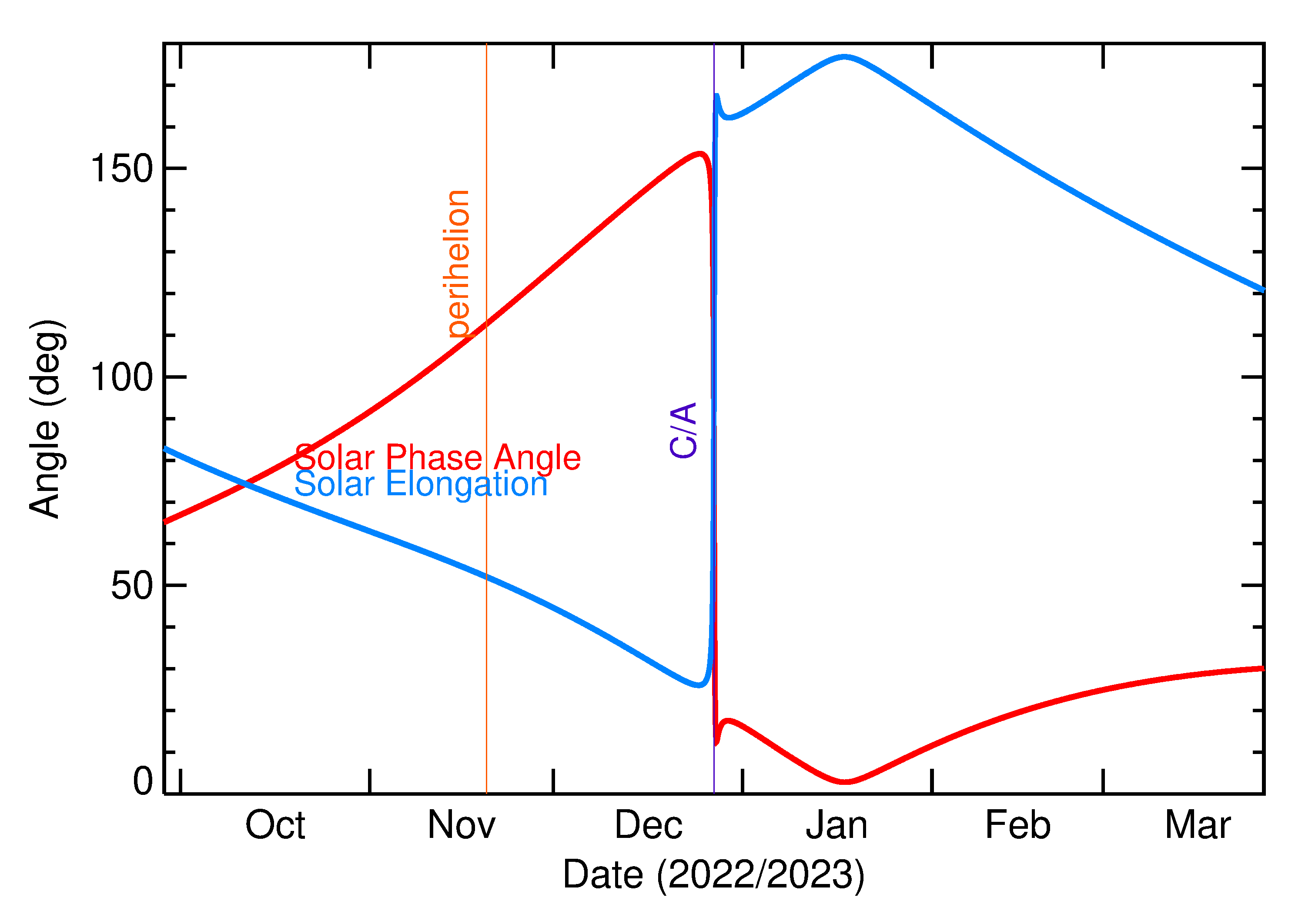 Solar Elongation and Solar Phase Angle of 2022 YA6 in the months around closest approach