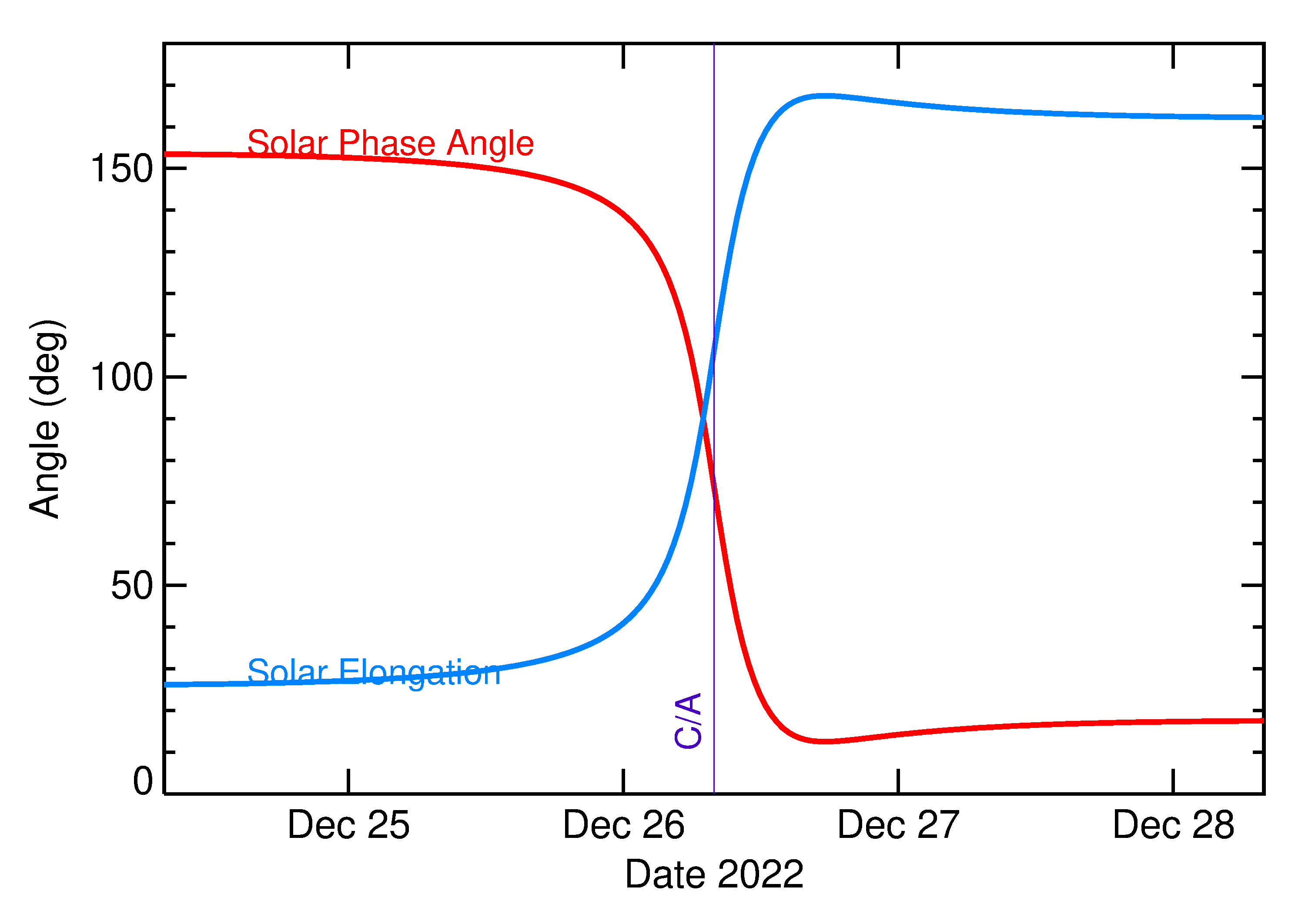 Solar Elongation and Solar Phase Angle of 2022 YA6 in the days around closest approach