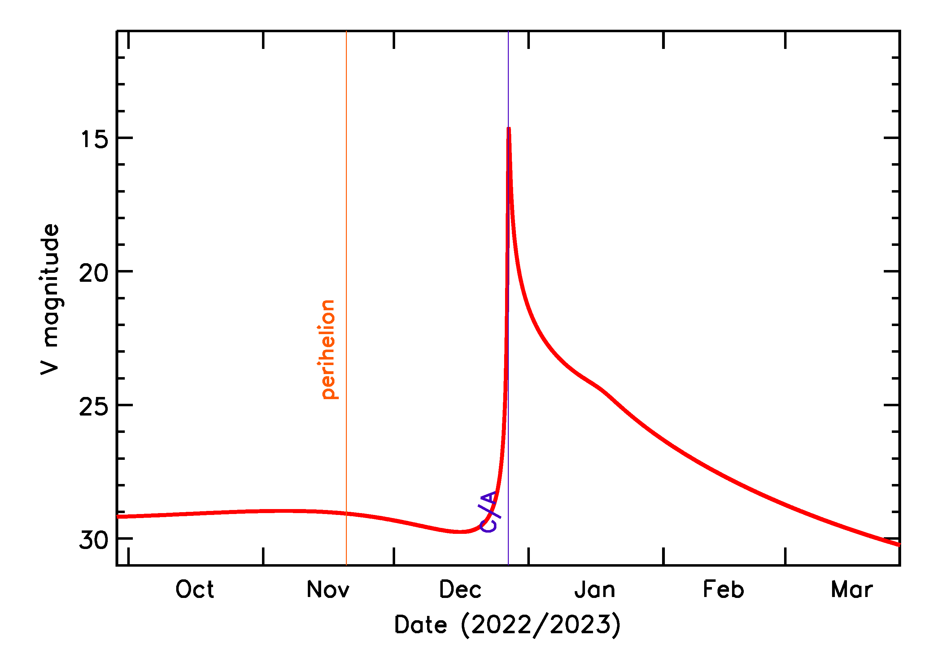 Predicted Brightness of 2022 YA6 in the months around closest approach