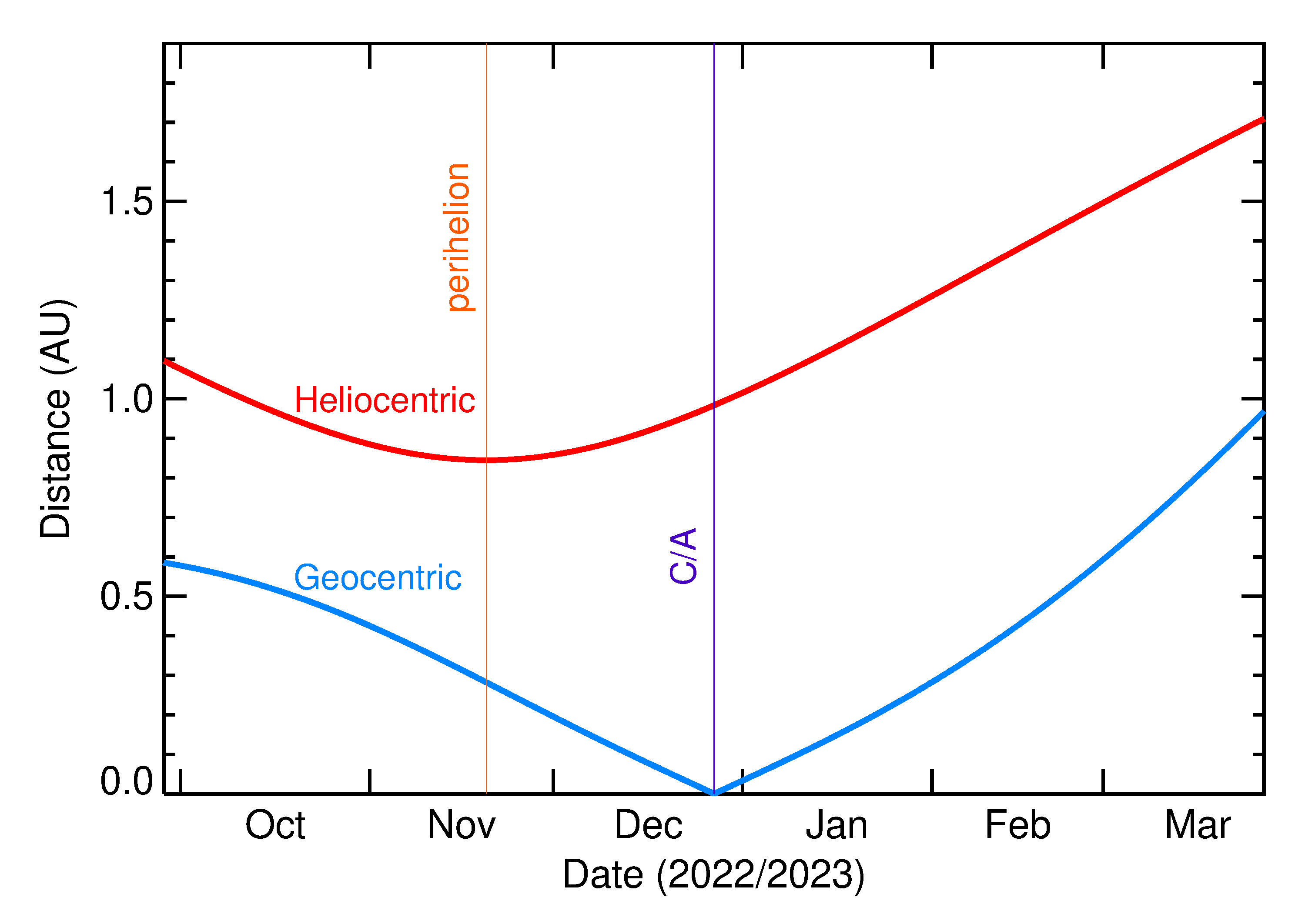 Heliocentric and Geocentric Distances of 2022 YA6 in the months around closest approach
