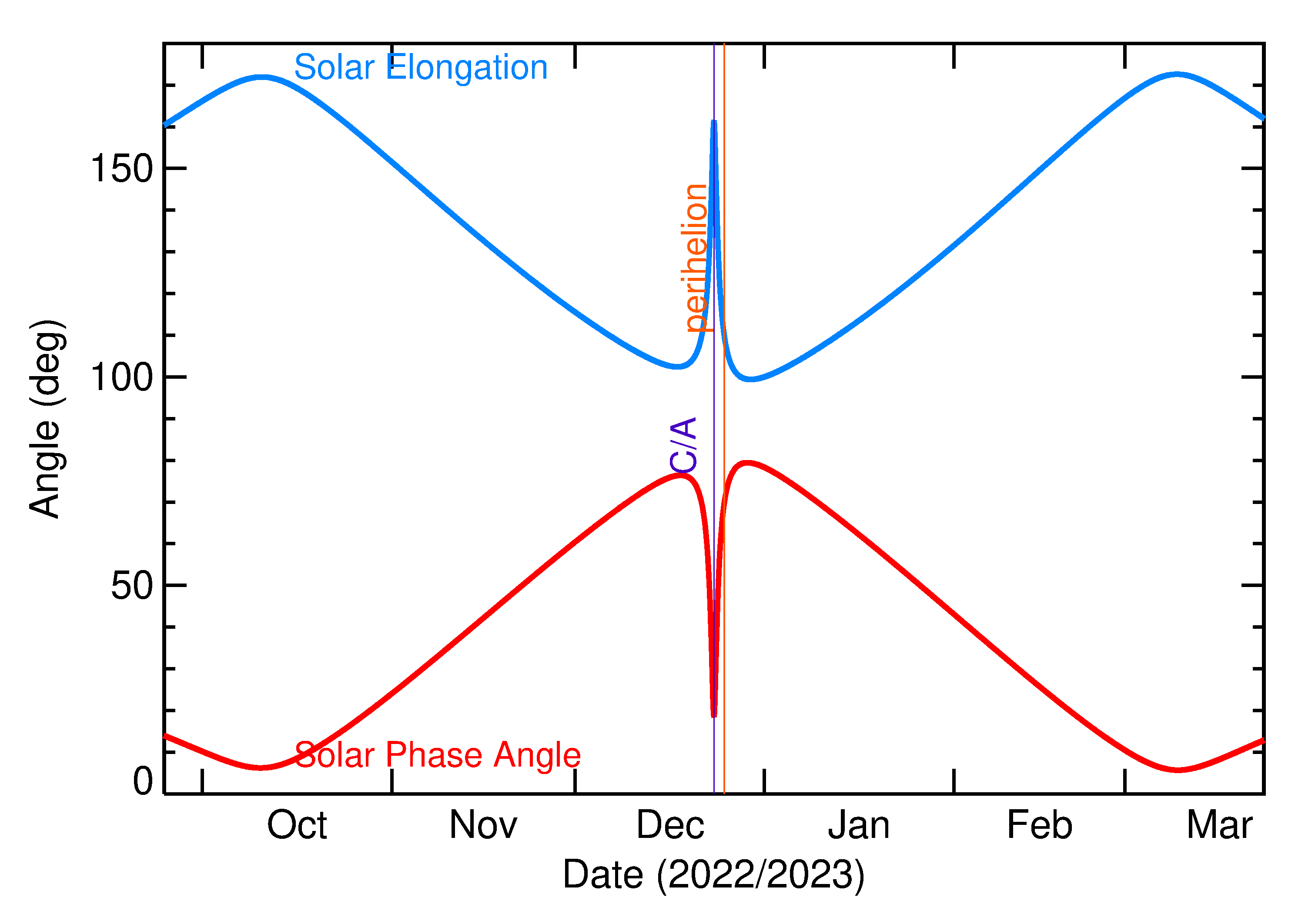 Solar Elongation and Solar Phase Angle of 2022 YG2 in the months around closest approach