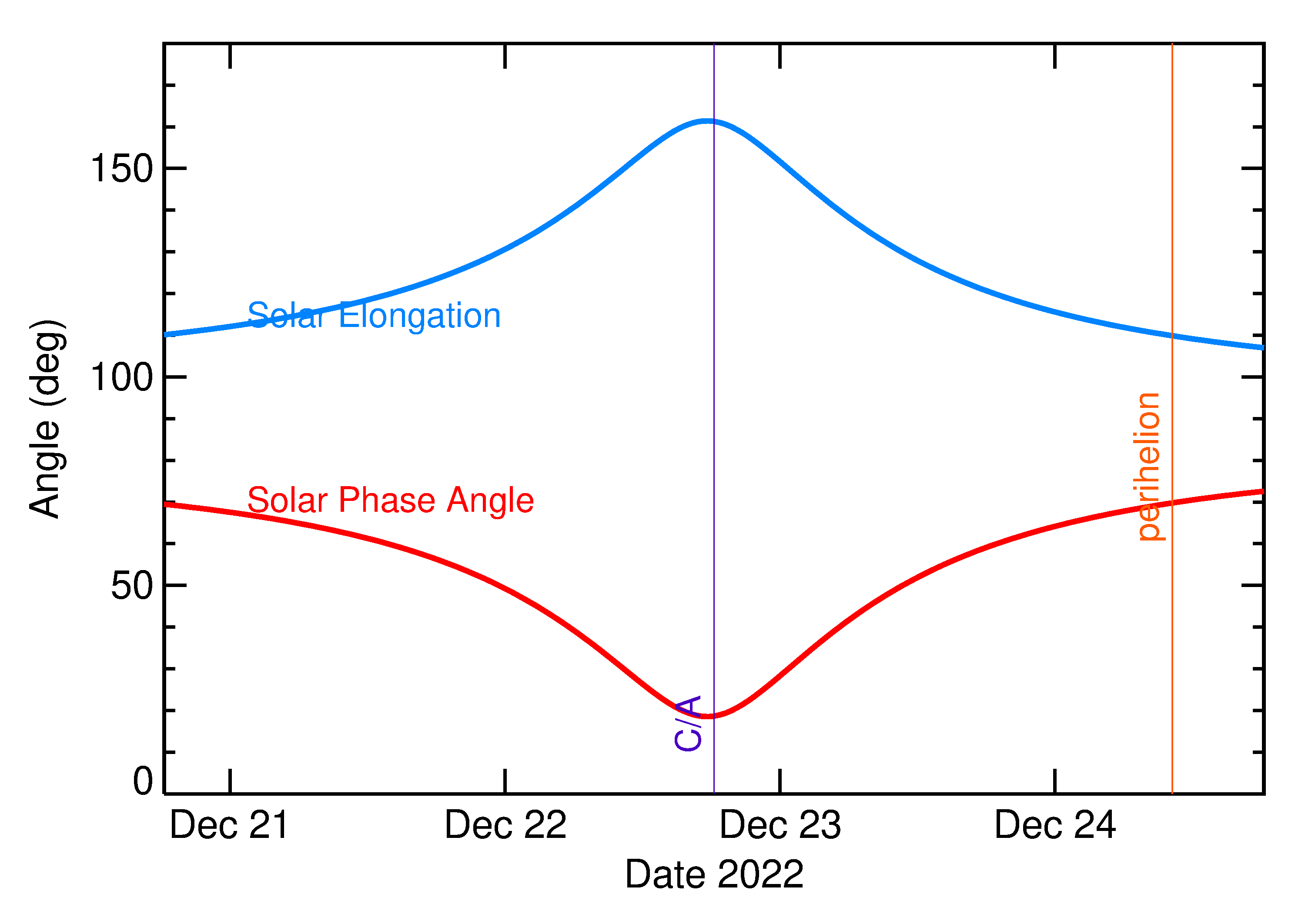 Solar Elongation and Solar Phase Angle of 2022 YG2 in the days around closest approach