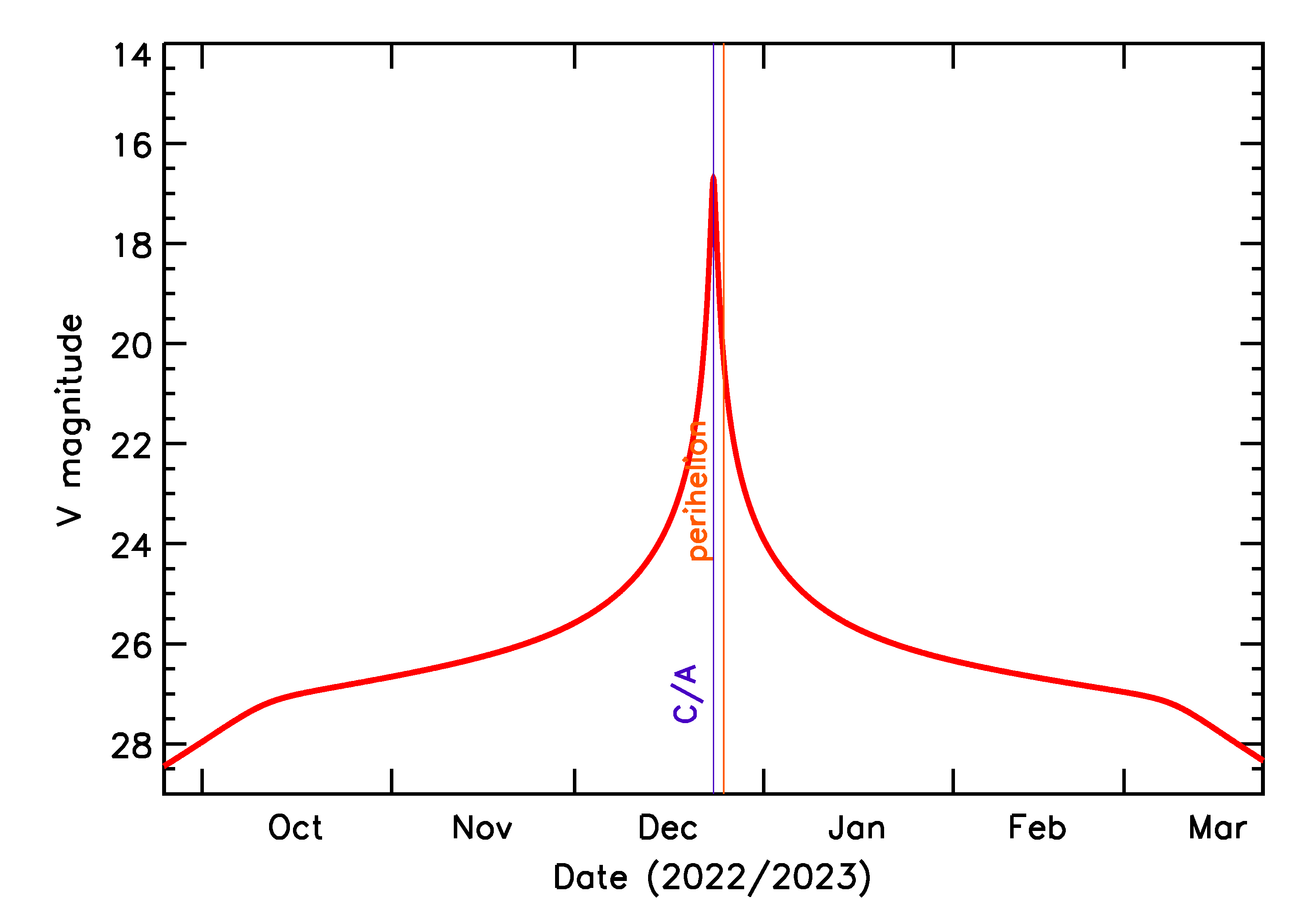 Predicted Brightness of 2022 YG2 in the months around closest approach
