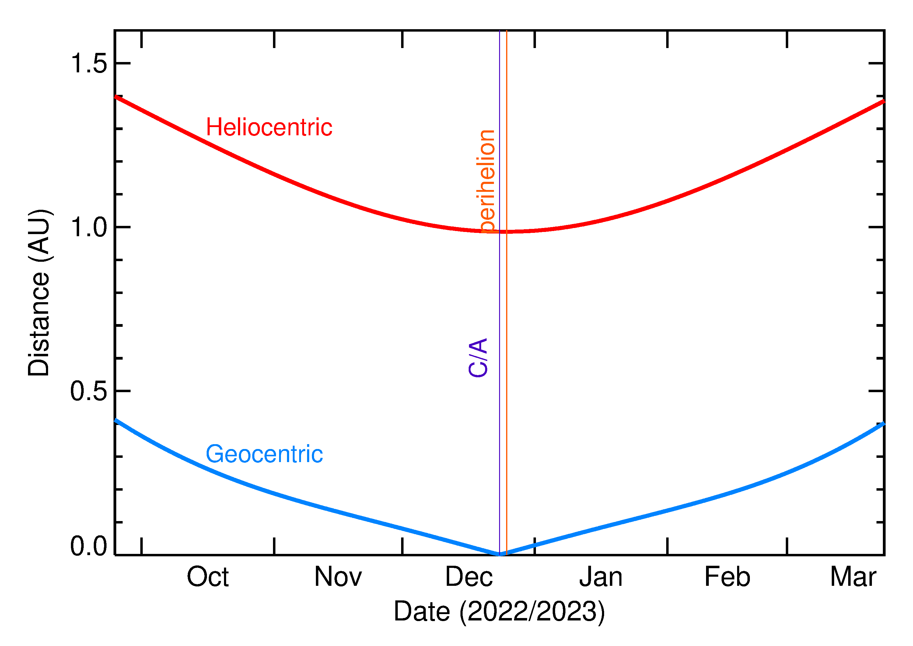 Heliocentric and Geocentric Distances of 2022 YG2 in the months around closest approach