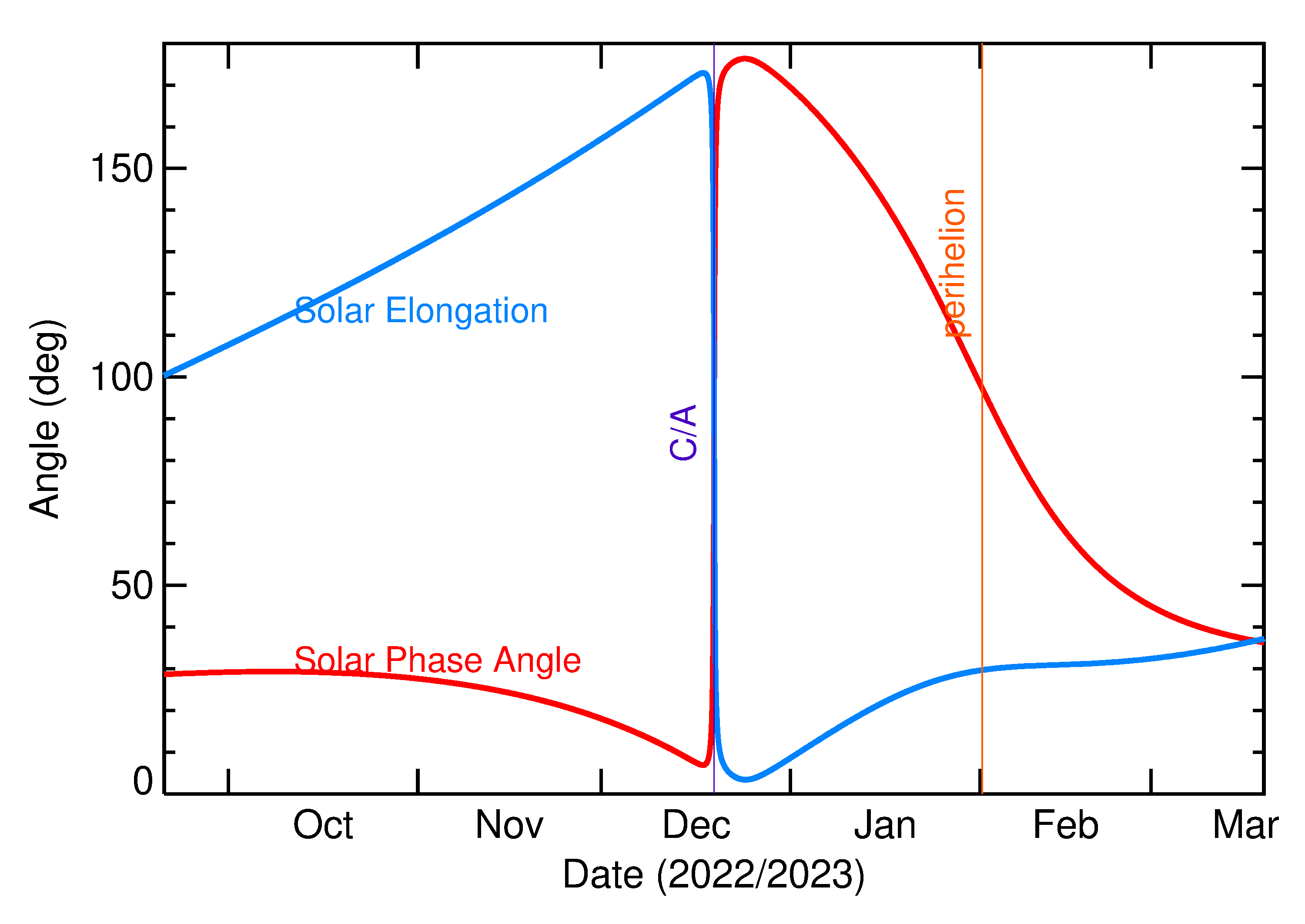 Solar Elongation and Solar Phase Angle of 2022 YJ in the months around closest approach