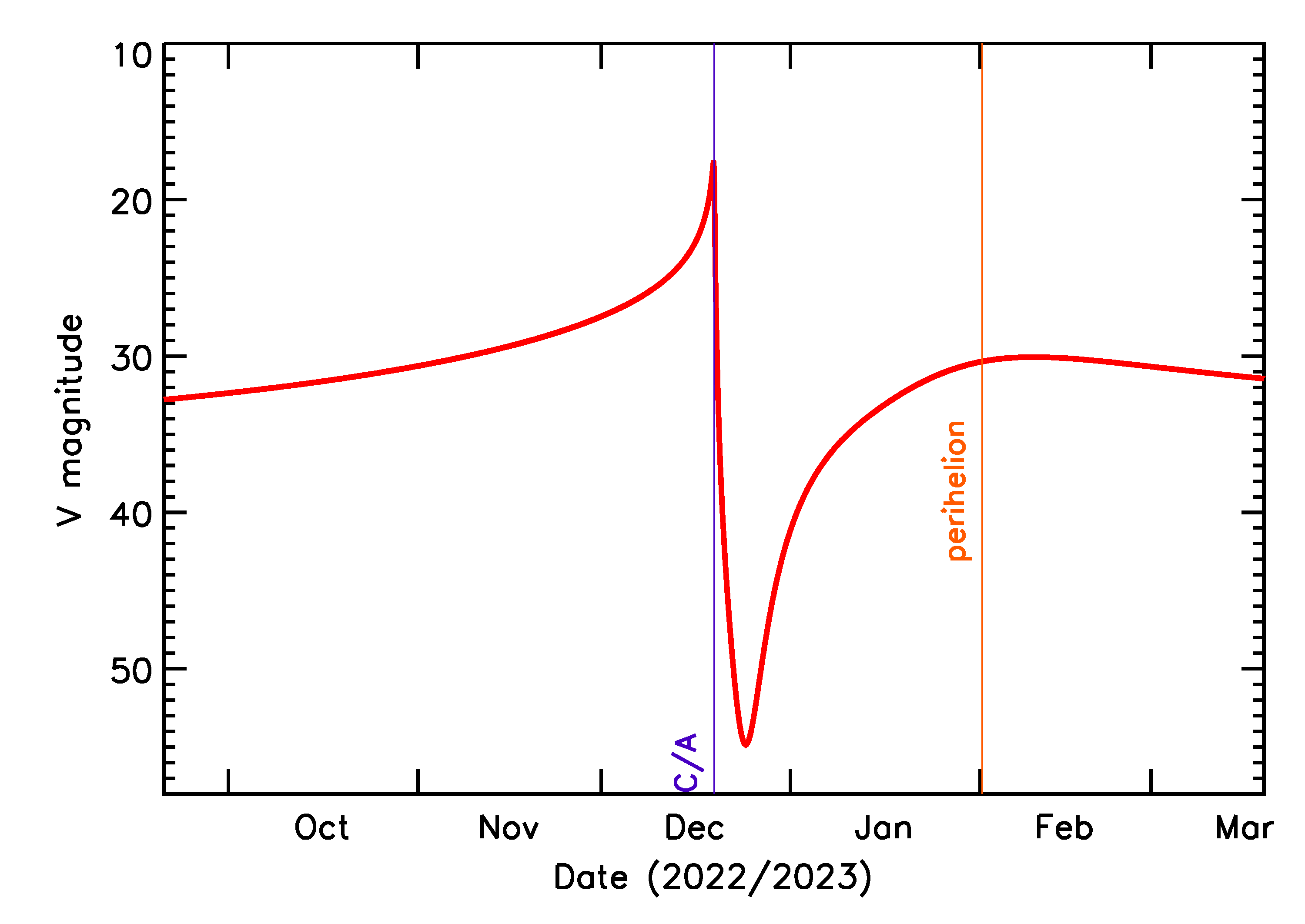 Predicted Brightness of 2022 YJ in the months around closest approach