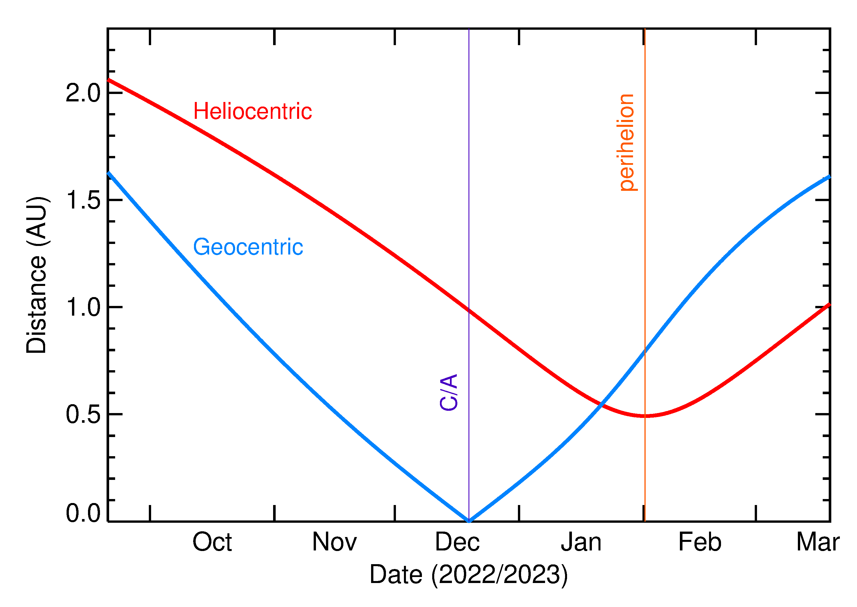 Heliocentric and Geocentric Distances of 2022 YJ in the months around closest approach