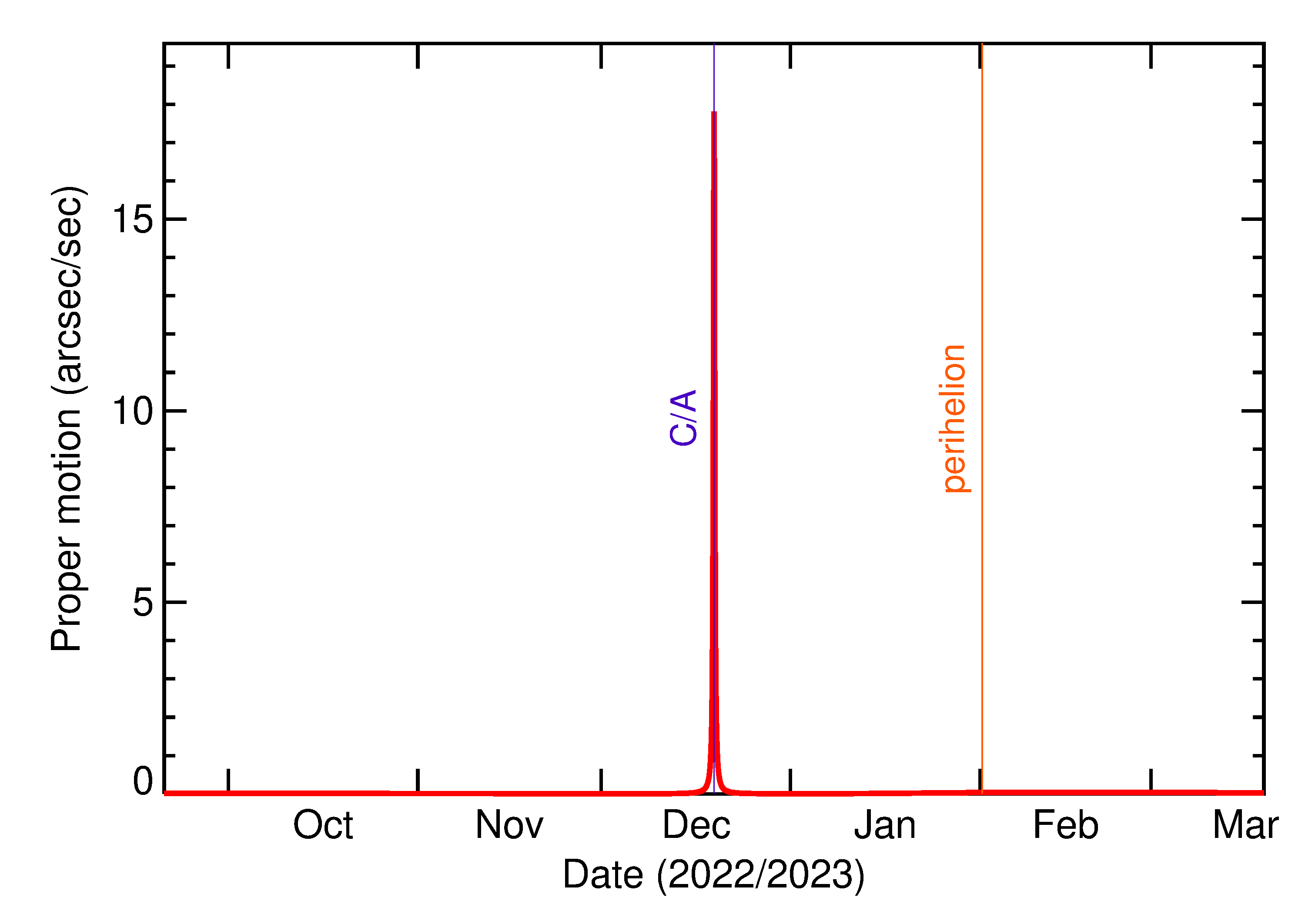 Proper motion rate of 2022 YJ in the months around closest approach
