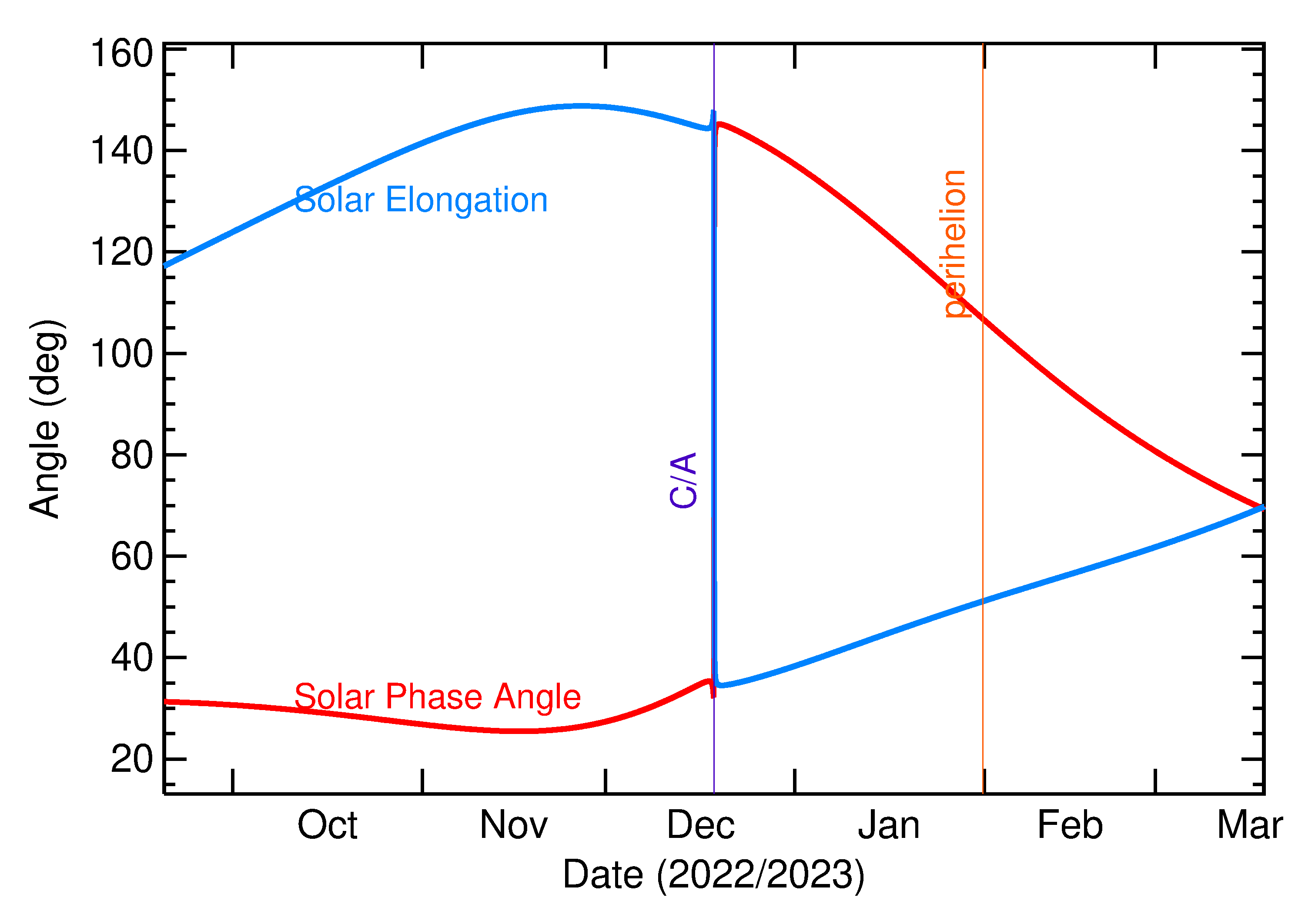 Solar Elongation and Solar Phase Angle of 2022 YO1 in the months around closest approach